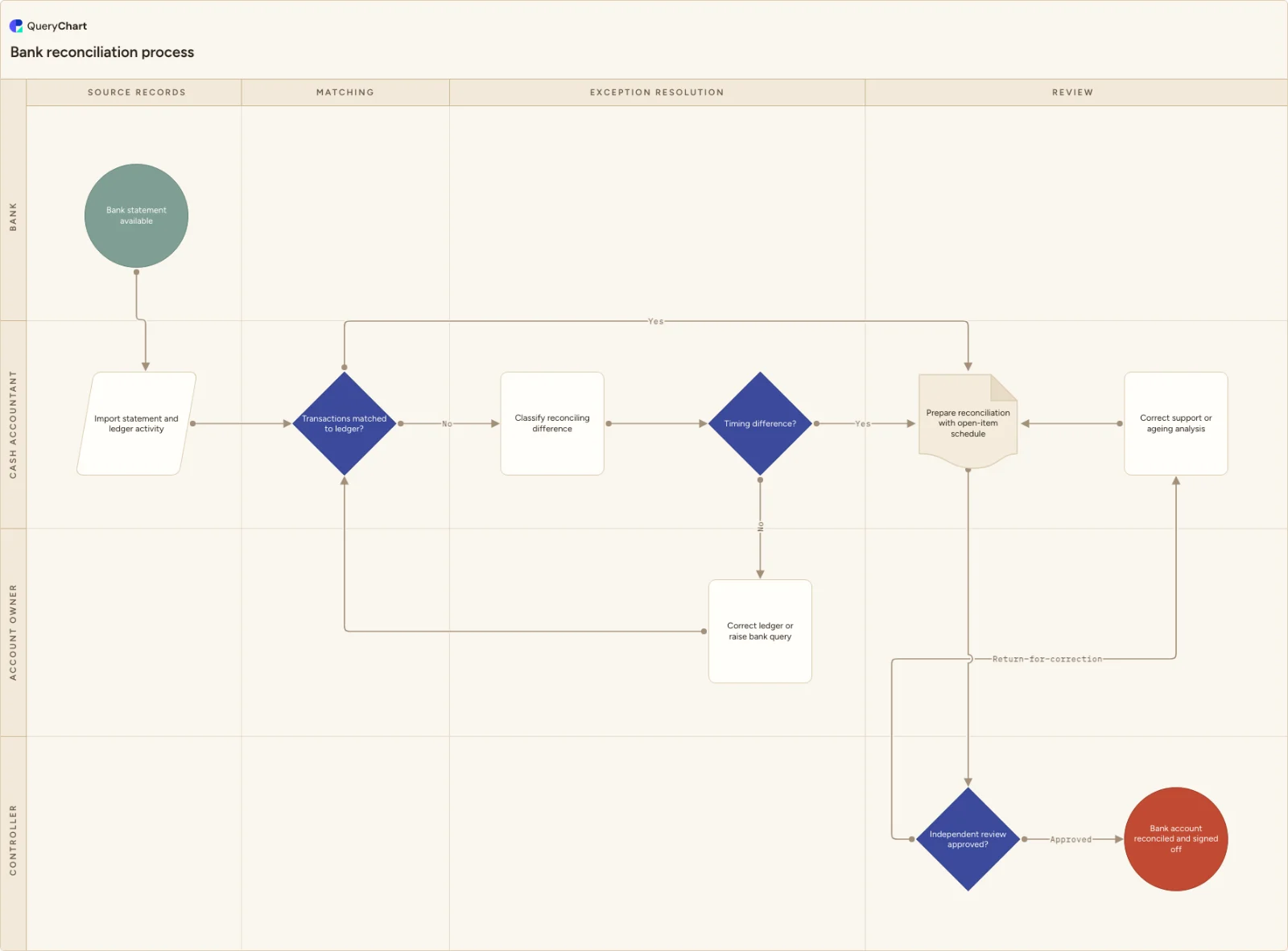 Bank reconciliation process: Source records → Matching → Exception resolution → Review