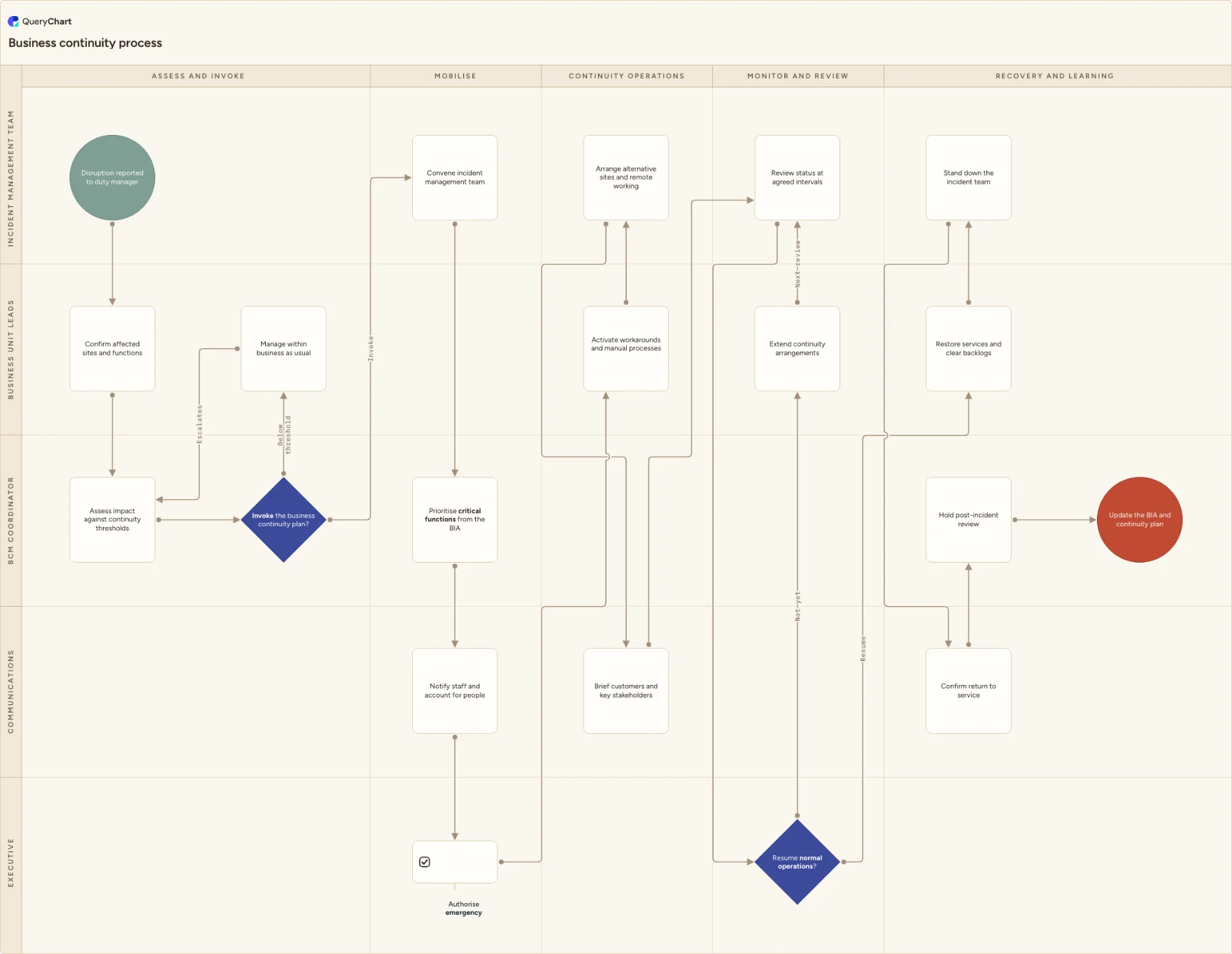Business continuity process: Assess and invoke → Mobilise → Continuity operations → Monitor and review → Recovery and learning