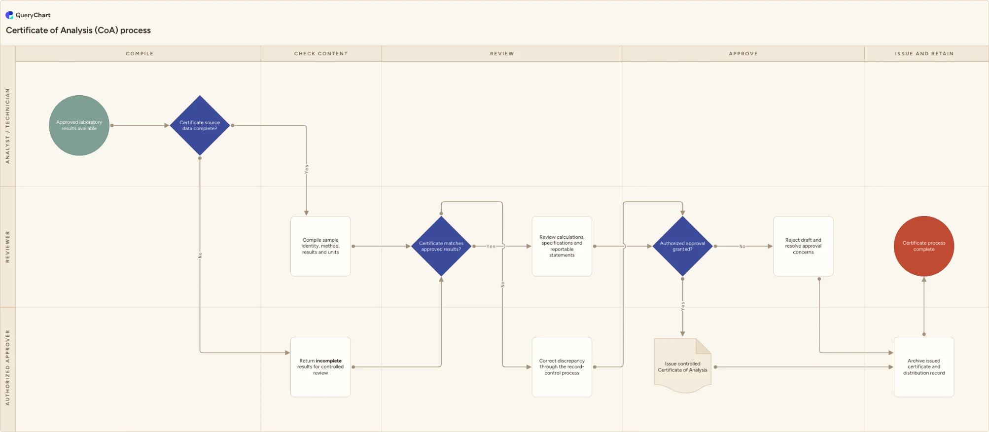 Certificate of Analysis (CoA) process: Compile → Check content → Review → Approve → Issue and retain