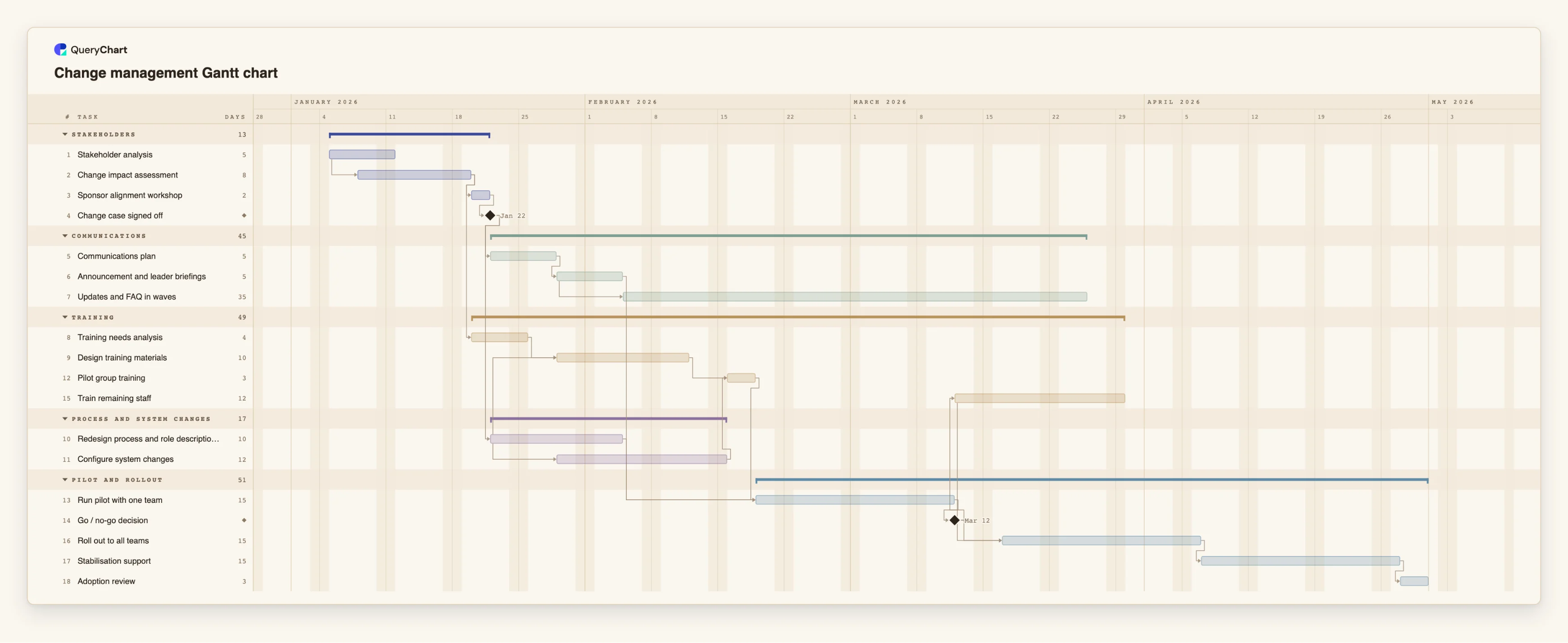 Change management Gantt chart: Stakeholders → Communications → Training → Process and system changes → Pilot and rollout