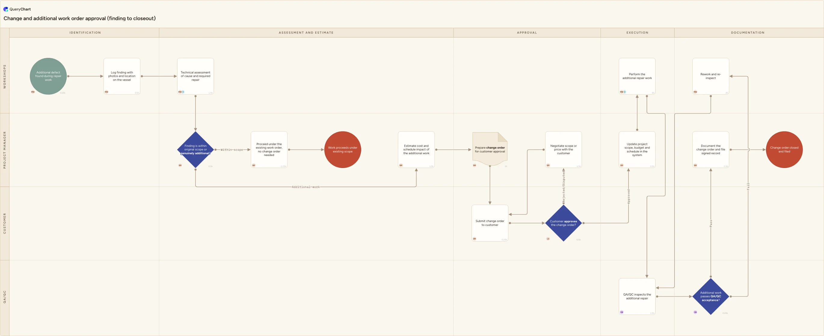 Change and additional work order approval (finding to closeout): Identification → Assessment and estimate → Approval → Execution → Documentation