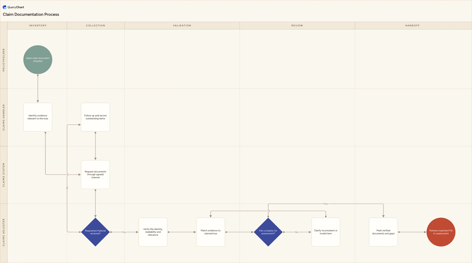 Claim Documentation Process: Inventory → Collection → Validation → Review → Handoff