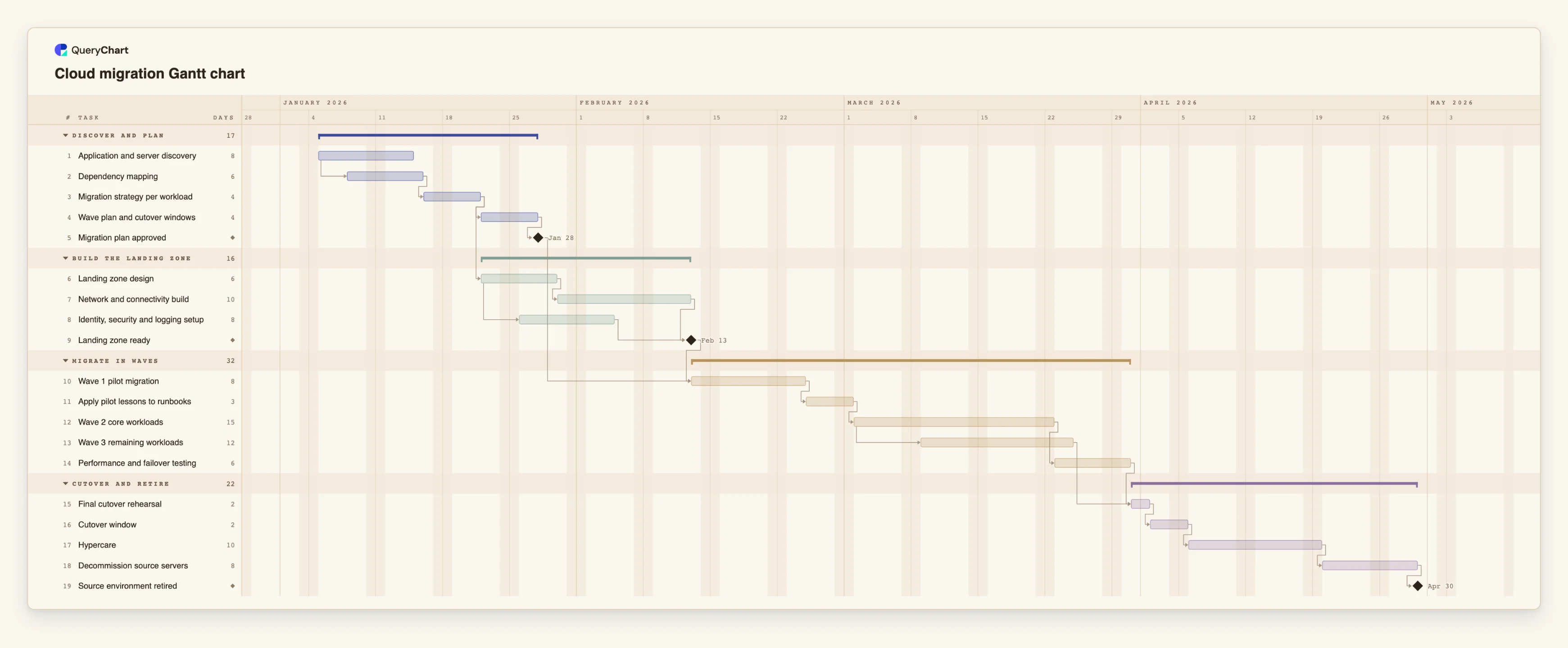 Cloud migration Gantt chart: Discover and plan → Build the landing zone → Migrate in waves → Cutover and retire