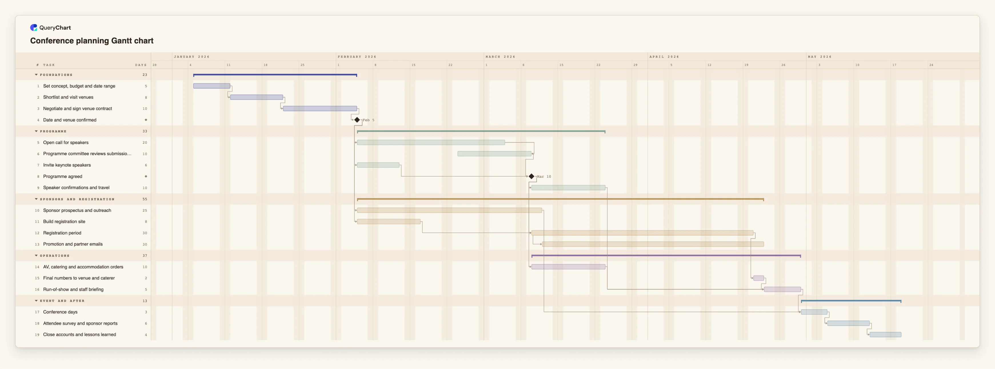 Conference planning Gantt chart: Foundations → Programme → Sponsors and registration → Operations → Event and after