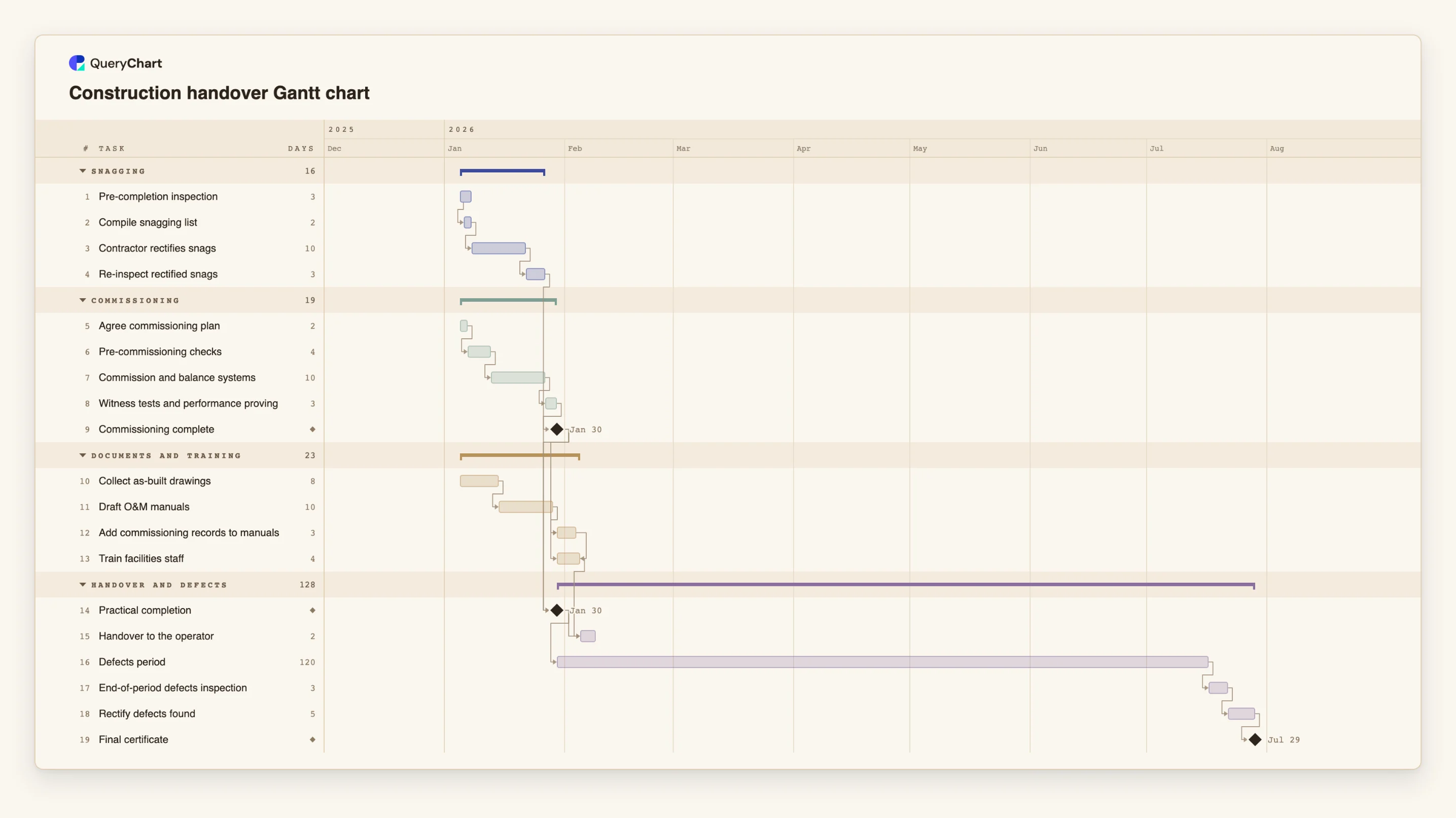 Construction handover Gantt chart: Snagging → Commissioning → Documents and training → Handover and defects