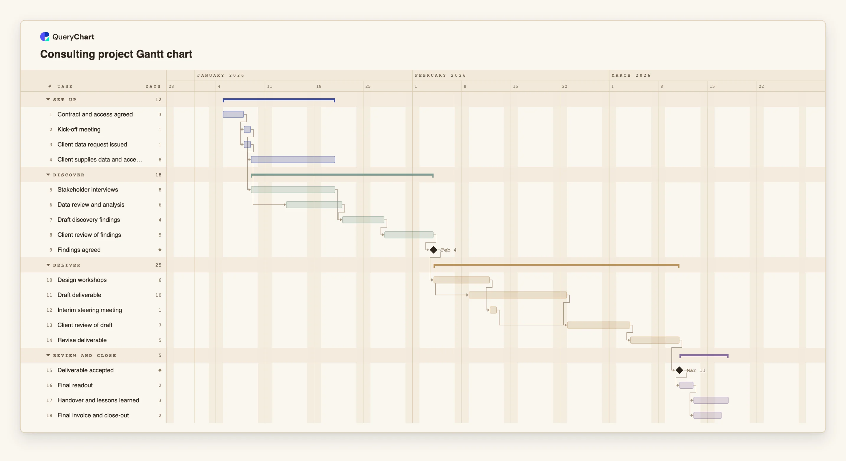 Consulting project Gantt chart: Set up → Discover → Deliver → Review and close