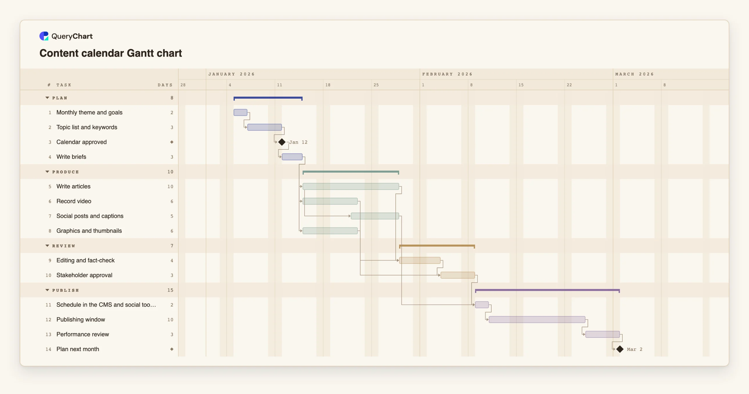 Content calendar Gantt chart: Plan → Produce → Review → Publish