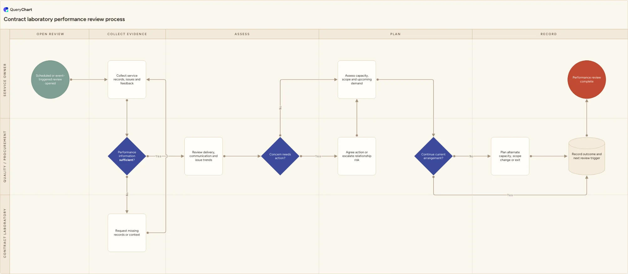 Contract laboratory performance review process: Open review → Collect evidence → Assess → Plan → Record
