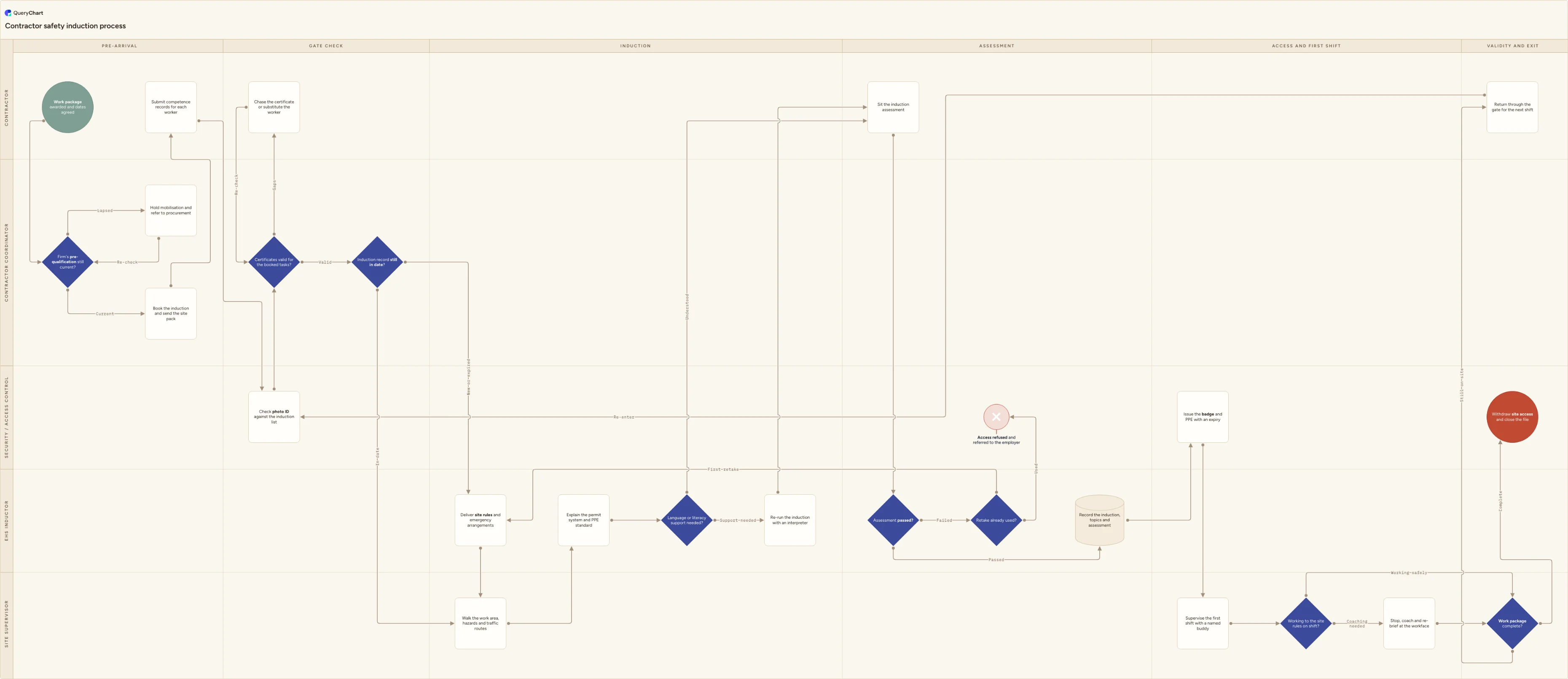 Contractor safety induction process: Pre-arrival → Gate check → Induction → Assessment → Access and first shift → Validity and exit