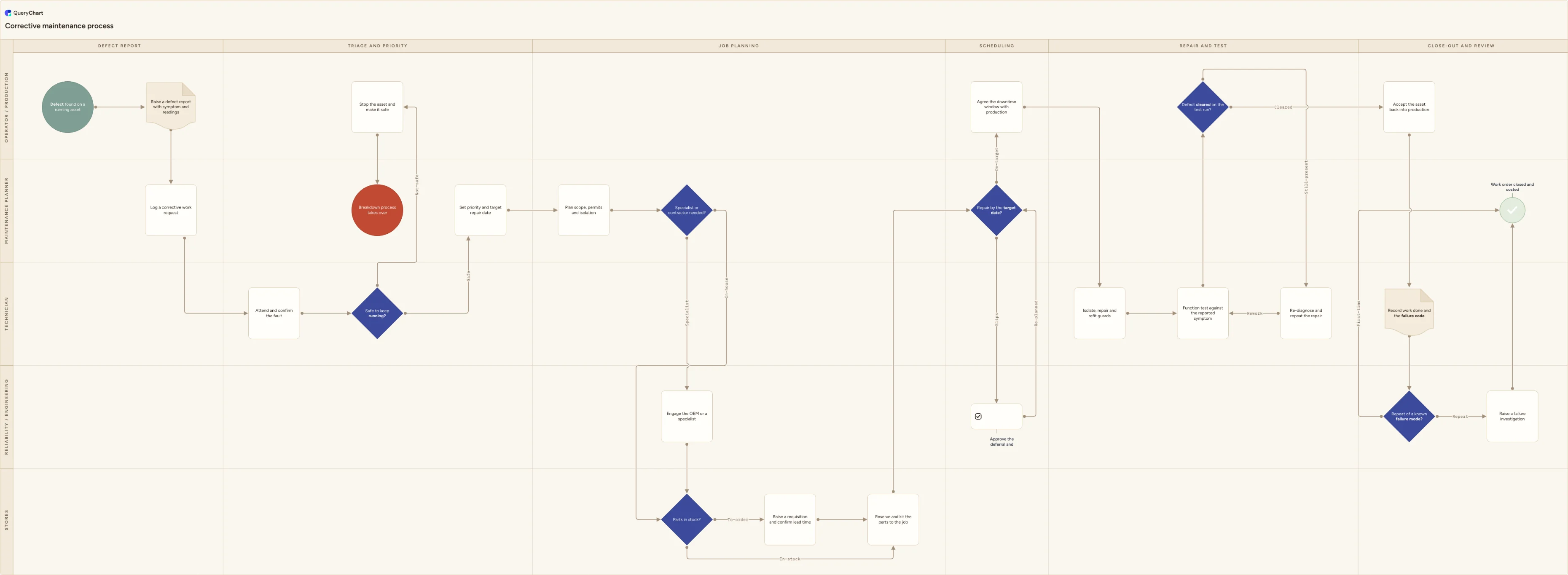 Corrective maintenance process: Defect report → Triage and priority → Job planning → Scheduling → Repair and test → Close-out and review