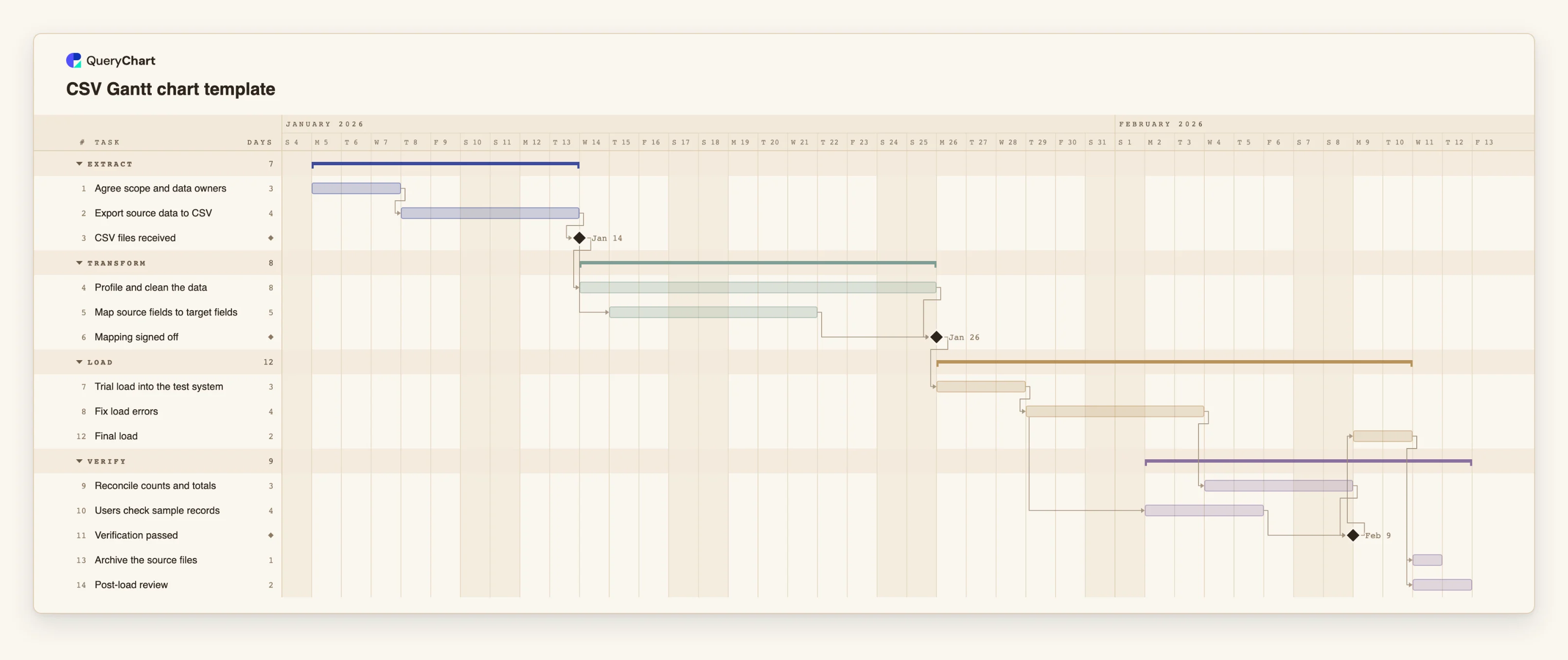 CSV Gantt chart template: Extract → Transform → Load → Verify