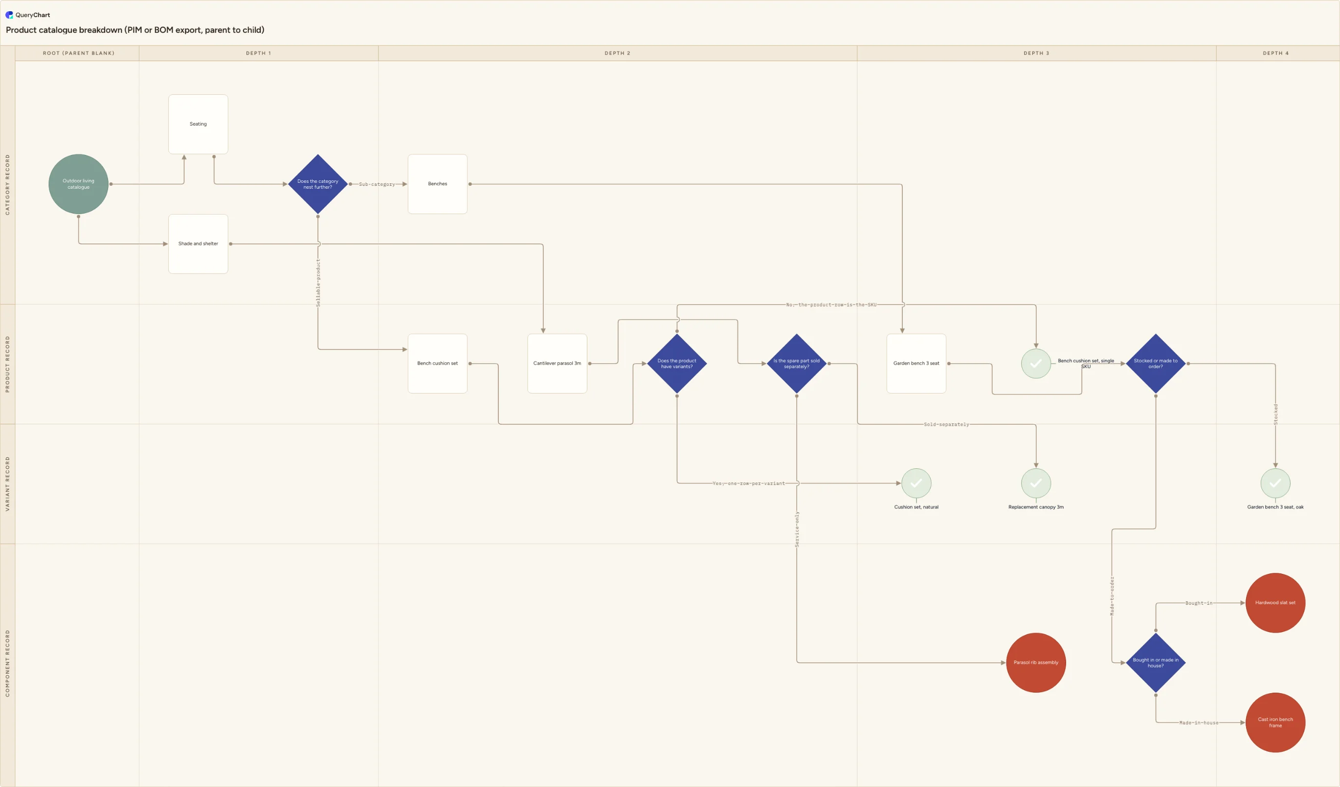 Product catalogue breakdown (PIM or BOM export, parent to child): Root (parent blank) → Depth 1 → Depth 2 → Depth 3 → Depth 4