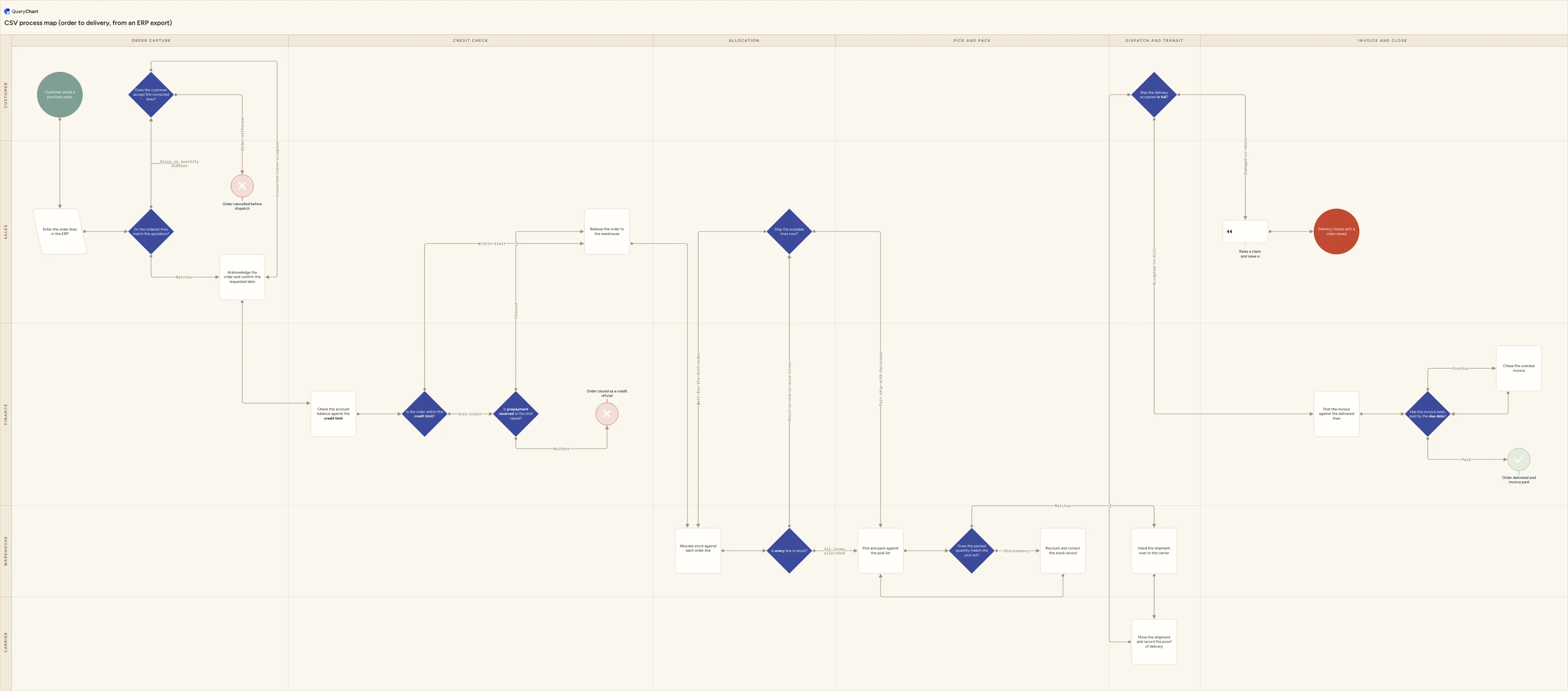 CSV process map (order to delivery, from an ERP export): Order capture → Credit check → Allocation → Pick and pack → Dispatch and transit → Invoice and close
