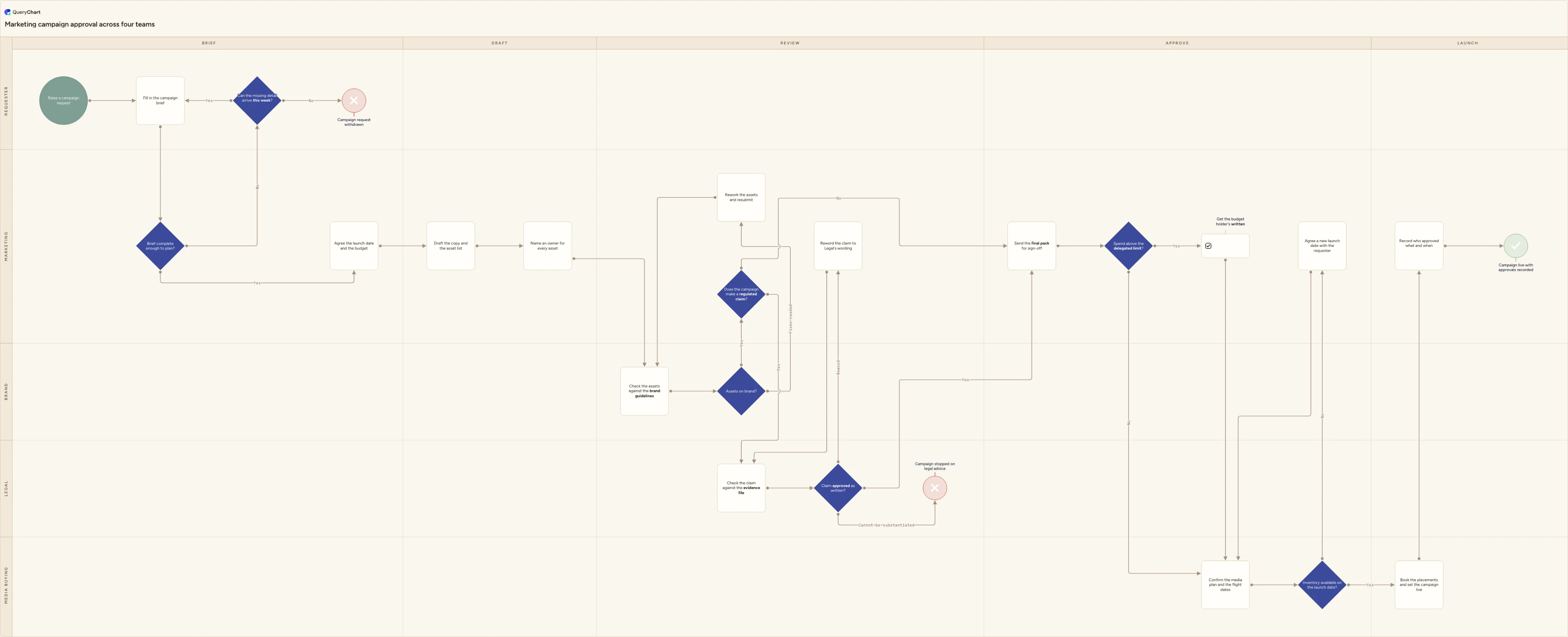 Marketing campaign approval across four teams: Brief → Draft → Review → Approve → Launch