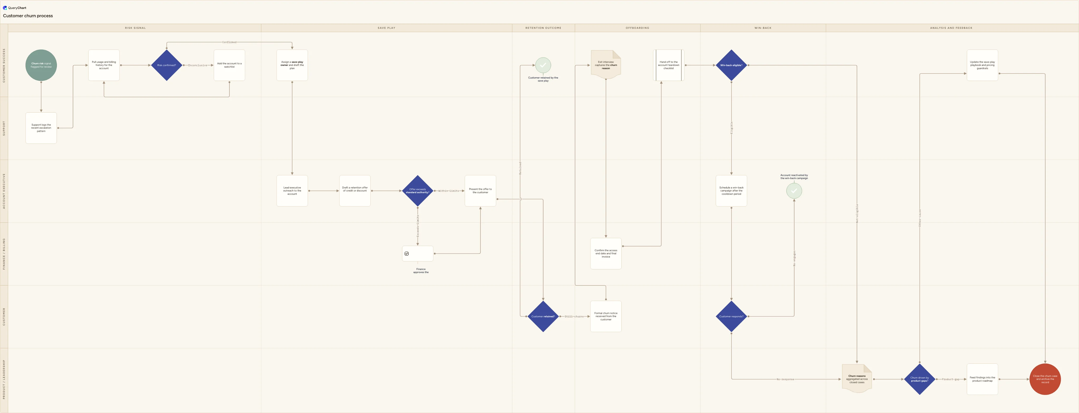 Customer churn process: Risk signal → Save play → Retention outcome → Offboarding → Win-back → Analysis and feedback