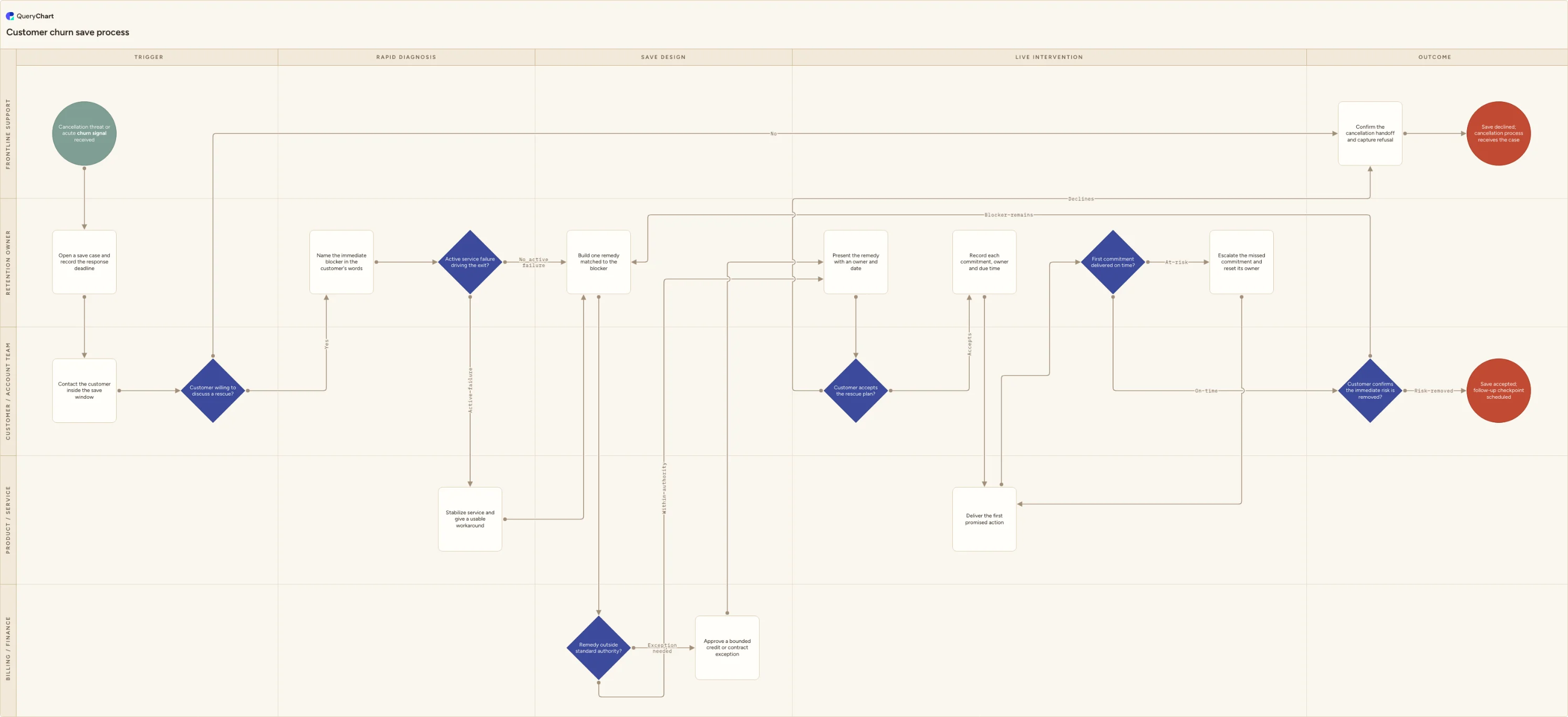Customer churn save process: Trigger → Rapid diagnosis → Save design → Live intervention → Outcome