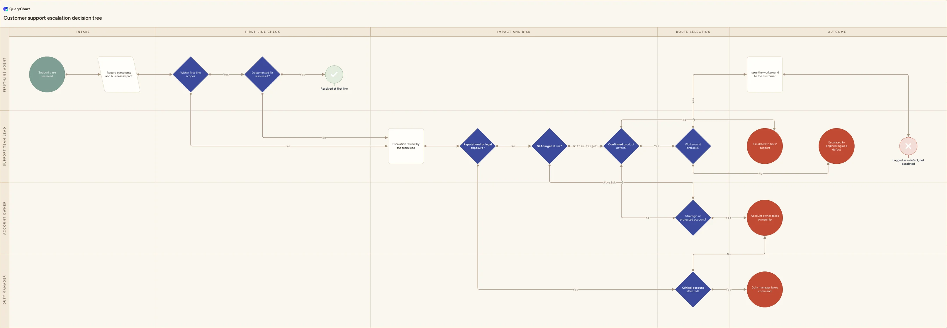 Customer support escalation decision tree: Intake → First-line check → Impact and risk → Route selection → Outcome