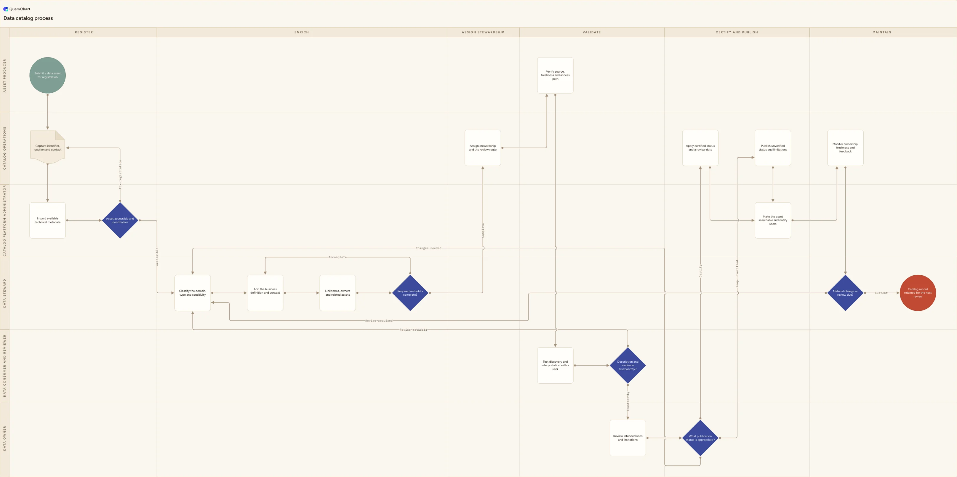 Data catalog process: Register → Enrich → Assign stewardship → Validate → Certify and publish → Maintain