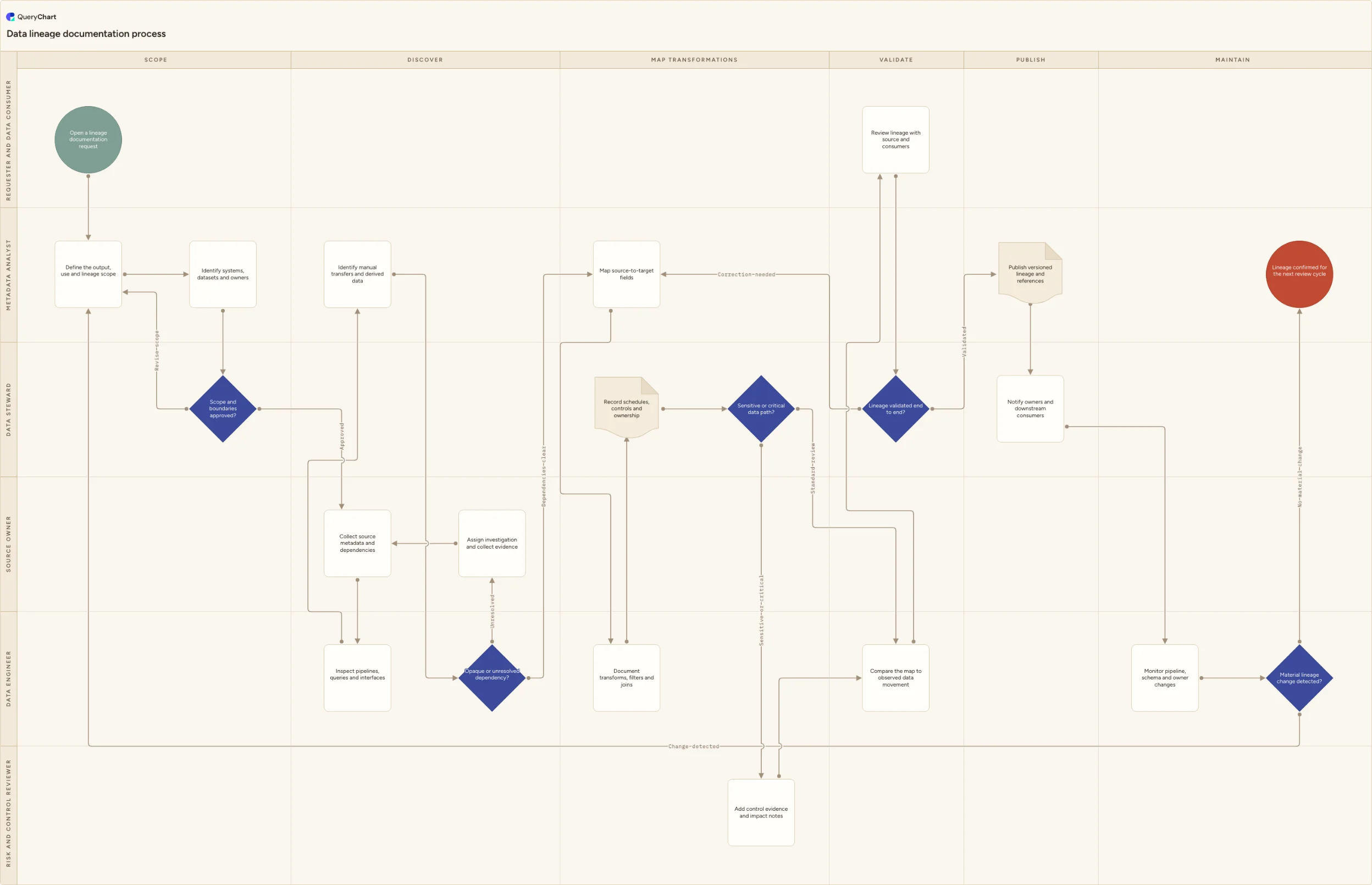 Data lineage documentation process: Scope → Discover → Map transformations → Validate → Publish → Maintain