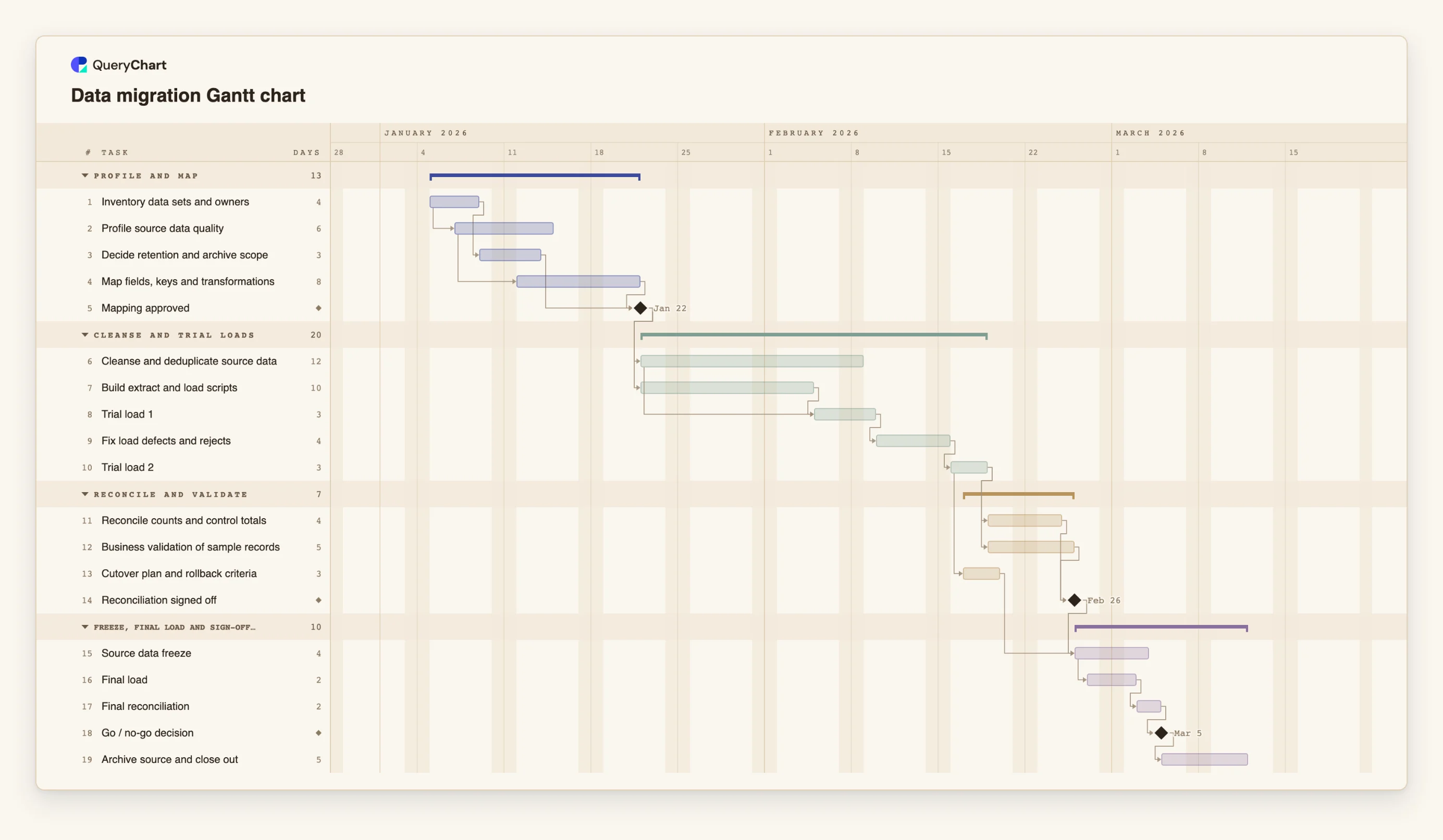 Data migration Gantt chart: Profile and map → Cleanse and trial loads → Reconcile and validate → Freeze, final load and sign-off