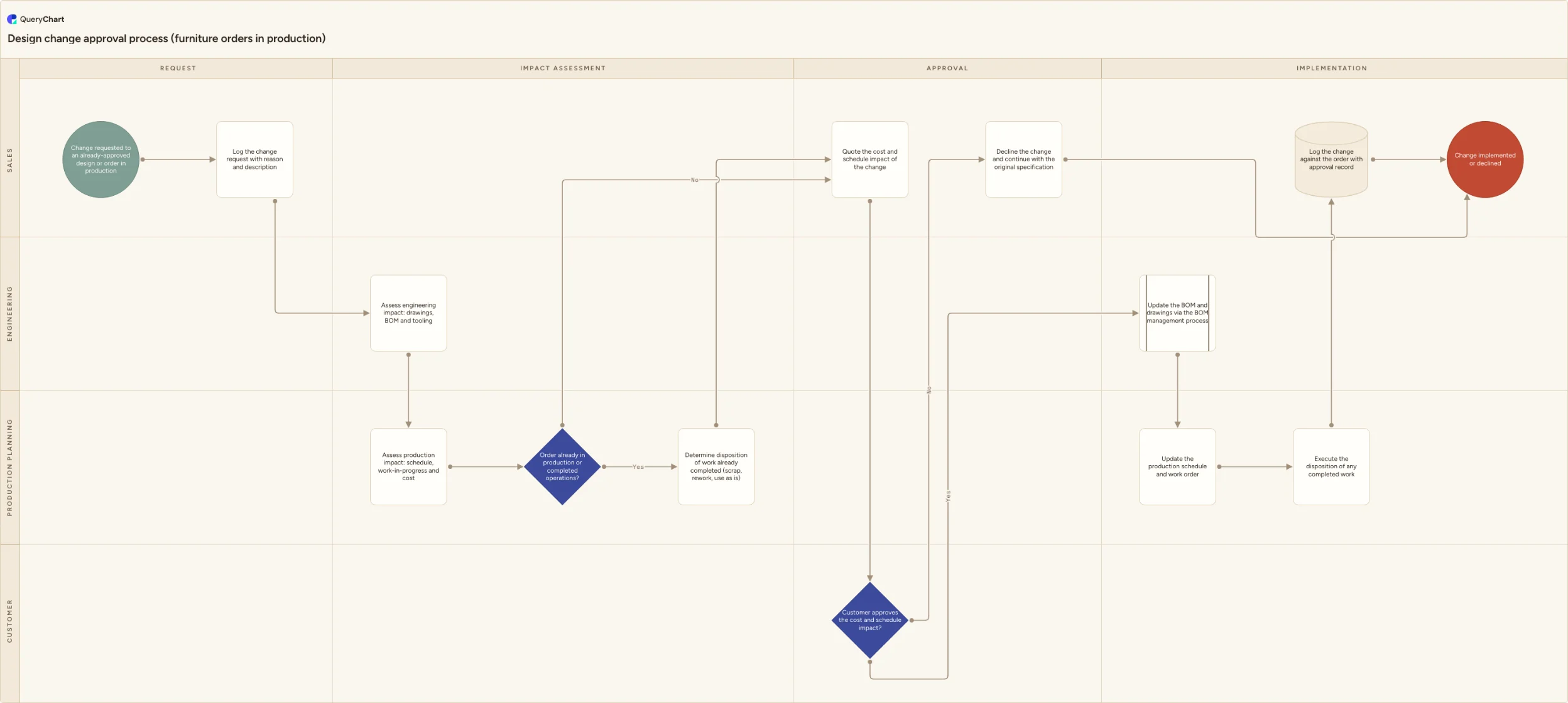 Design change approval process (furniture orders in production): Request → Impact assessment → Approval → Implementation