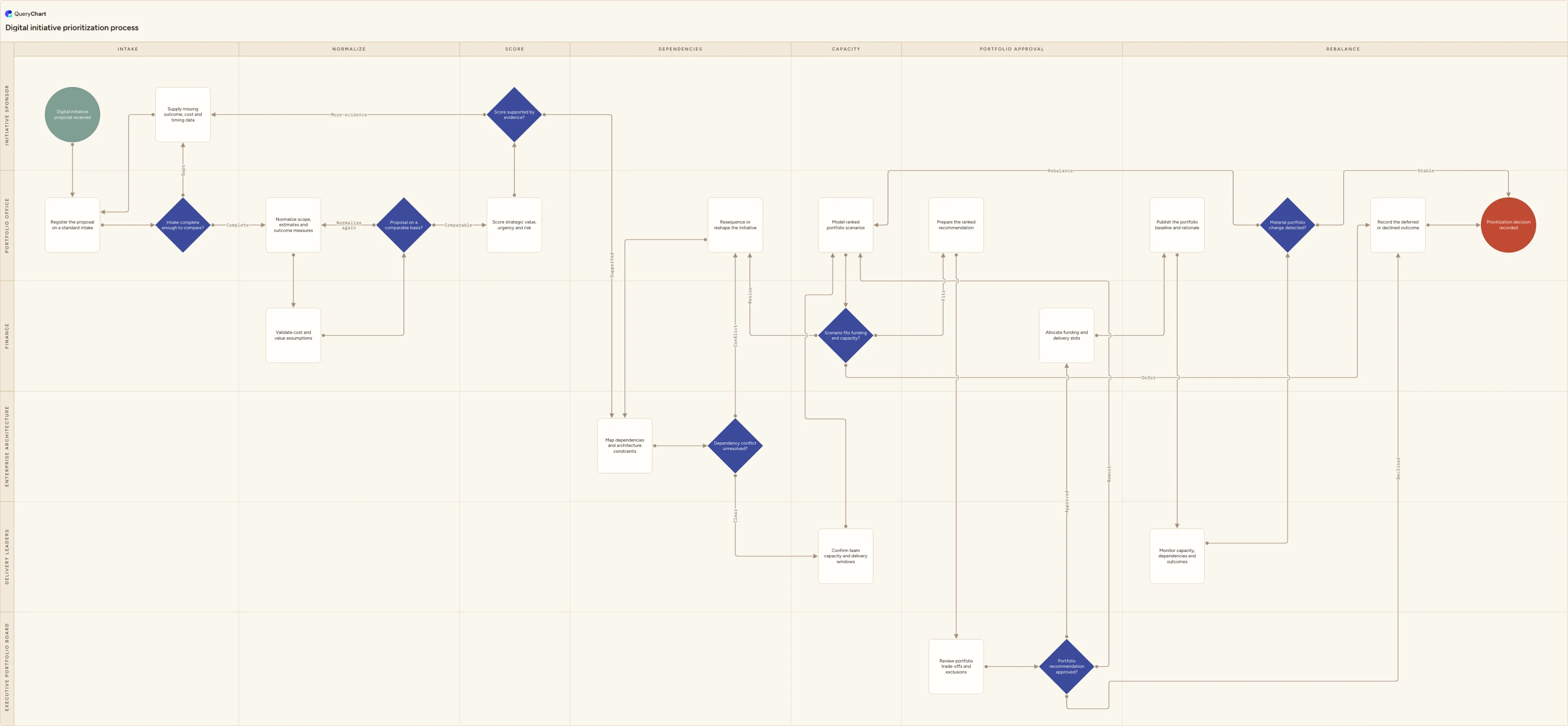 Digital initiative prioritization process: Intake → Normalize → Score → Dependencies → Capacity → Portfolio approval → Rebalance