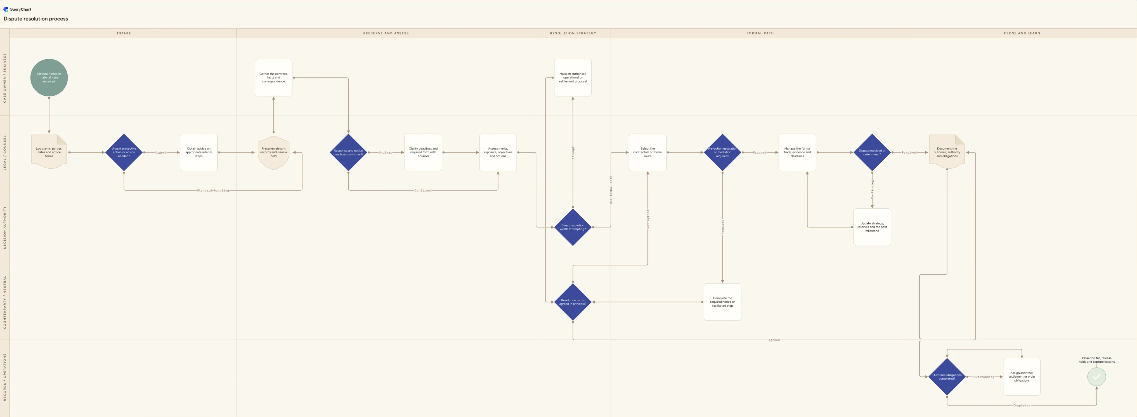 Dispute resolution process: Intake → Preserve and assess → Resolution strategy → Formal path → Close and learn