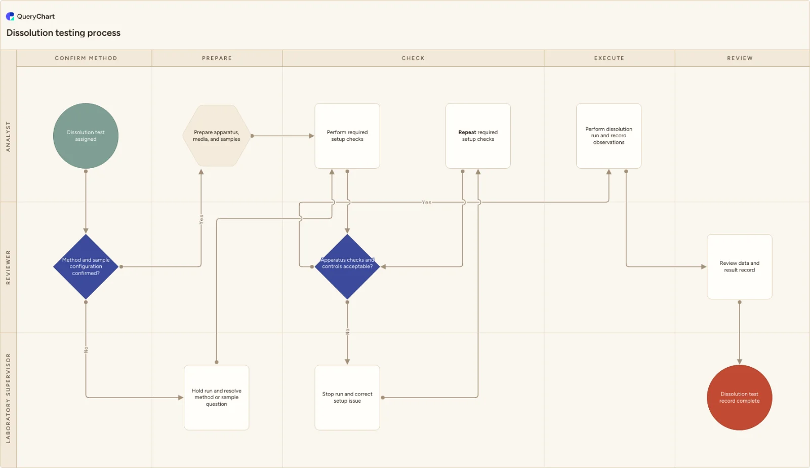 Dissolution testing process: Confirm method → Prepare → Check → Execute → Review