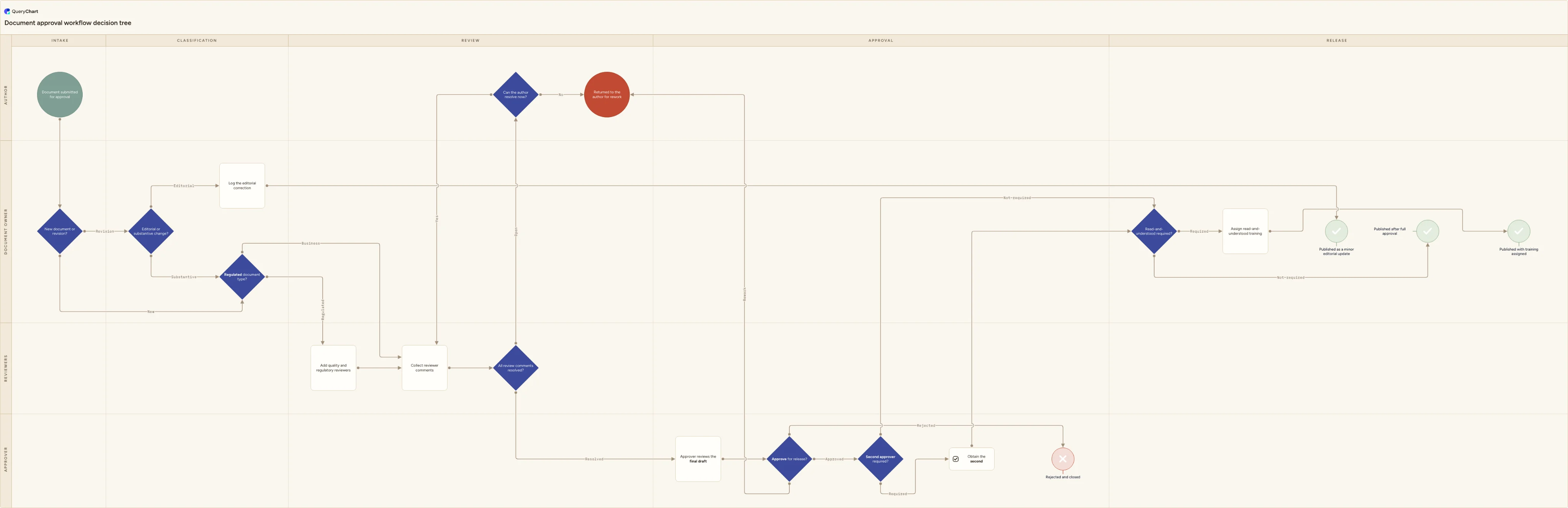 Document approval workflow decision tree: Intake → Classification → Review → Approval → Release