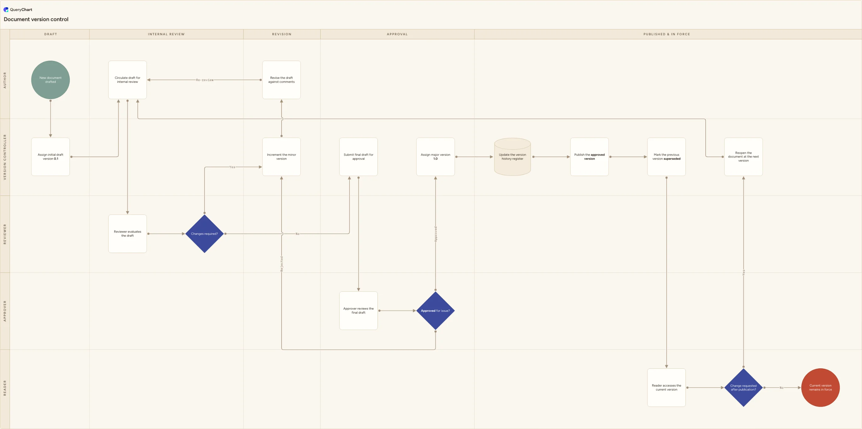 Document version control: Draft → Internal review → Revision → Approval → Published & in force