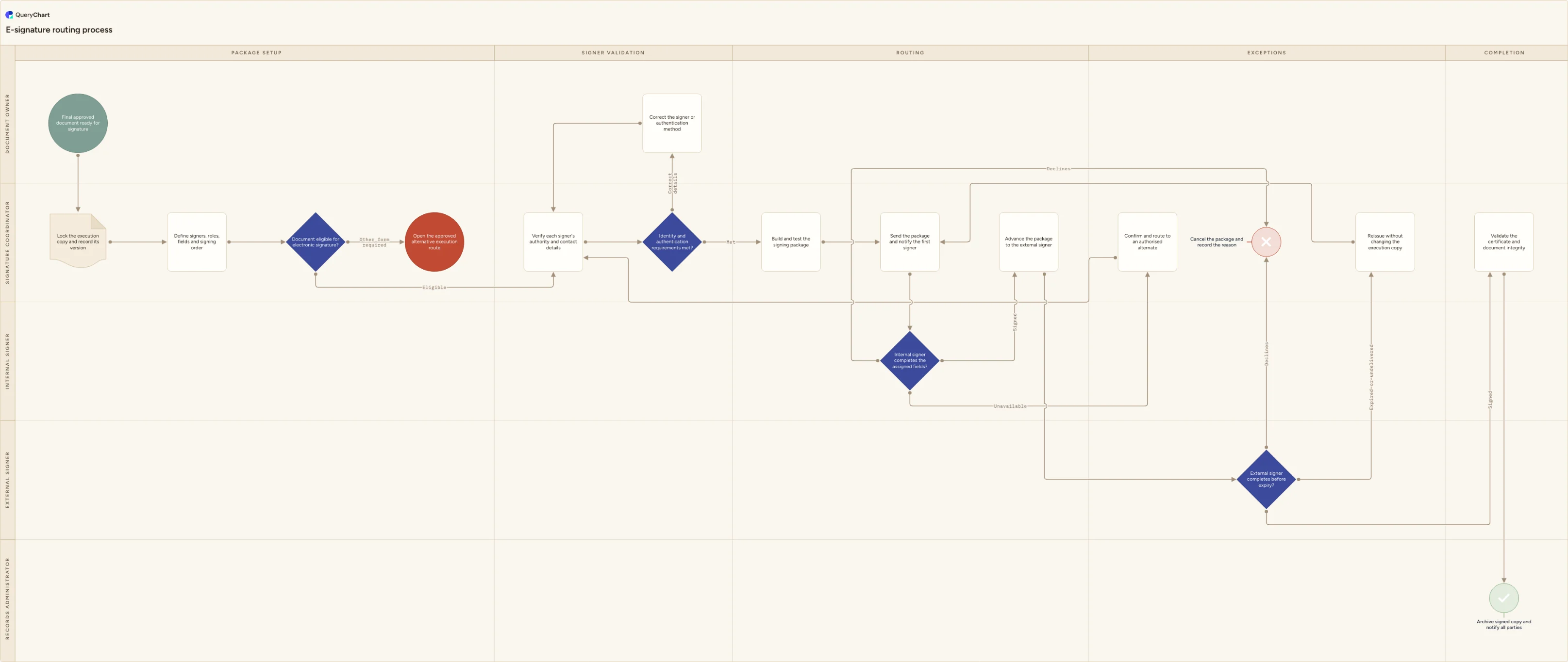 E-signature routing process: Package setup → Signer validation → Routing → Exceptions → Completion