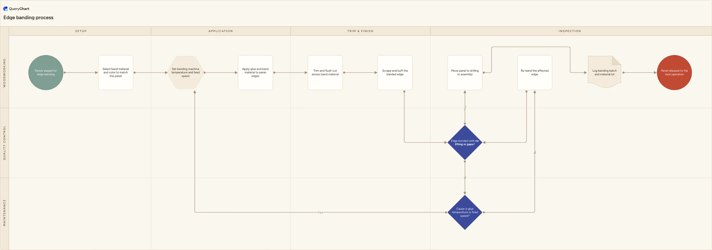 Edge banding process: Setup → Application → Trim & finish → Inspection