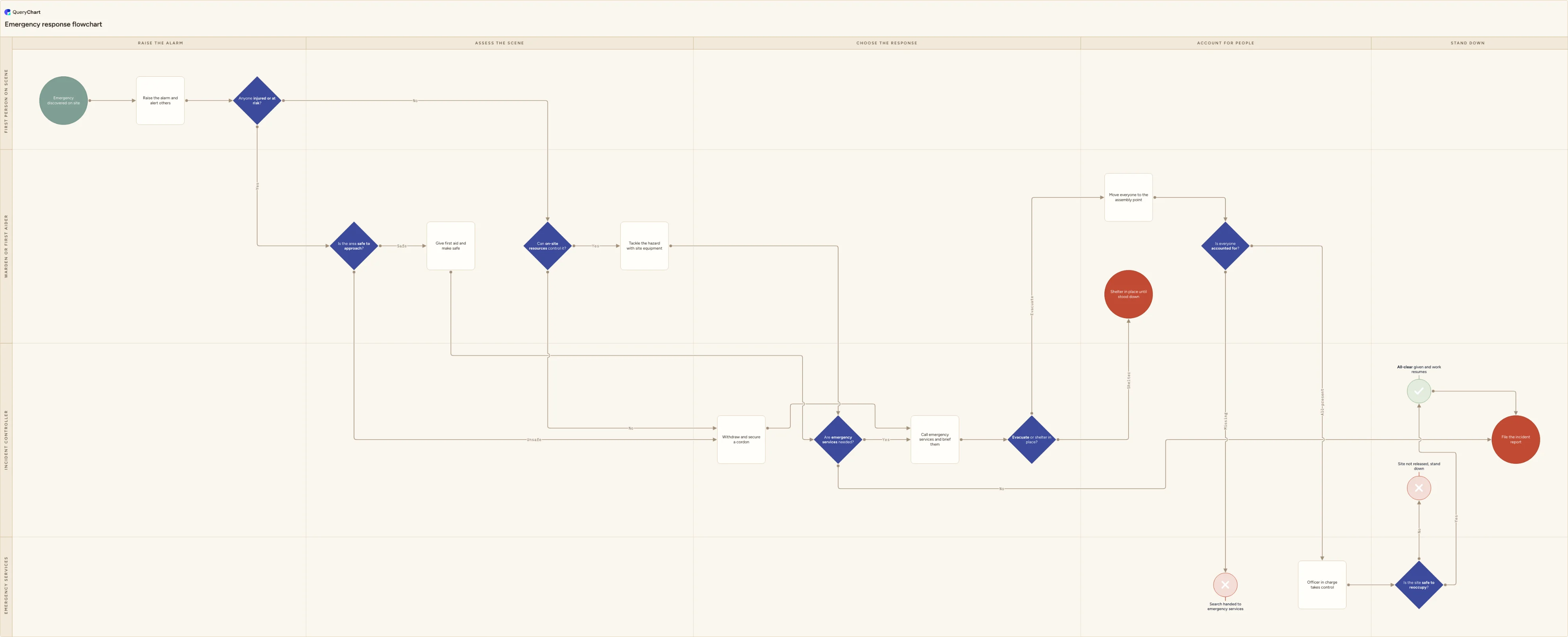 Emergency response flowchart: Raise the alarm → Assess the scene → Choose the response → Account for people → Stand down