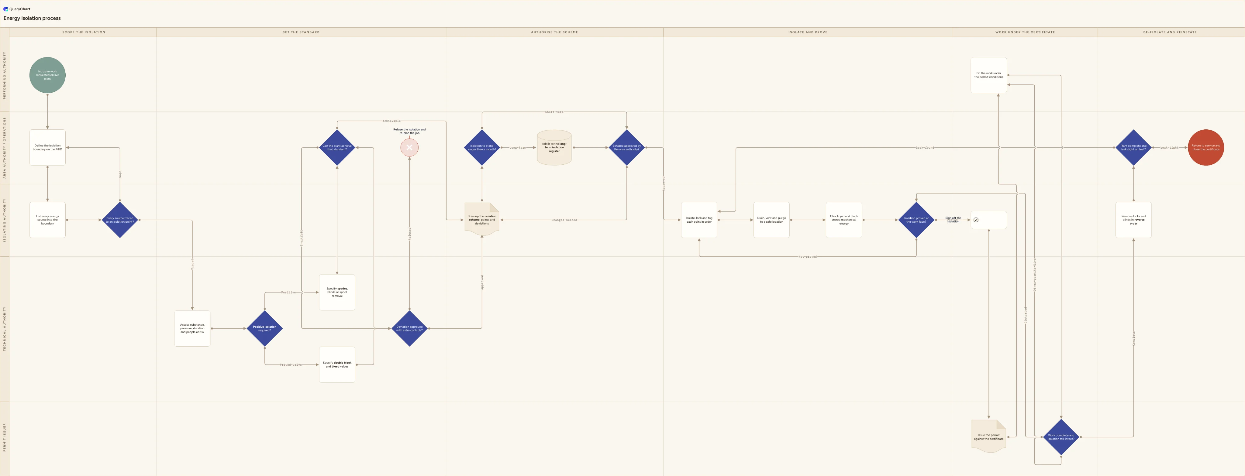 Energy isolation process: Scope the isolation → Set the standard → Authorise the scheme → Isolate and prove → Work under the certificate → De-isolate and reinstate