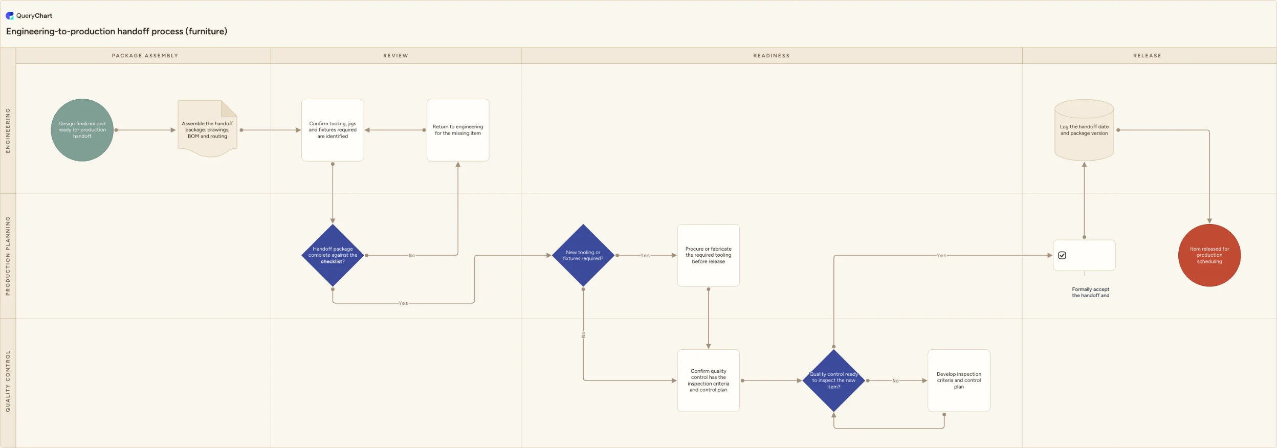 Engineering-to-production handoff process (furniture): Package assembly → Review → Readiness → Release