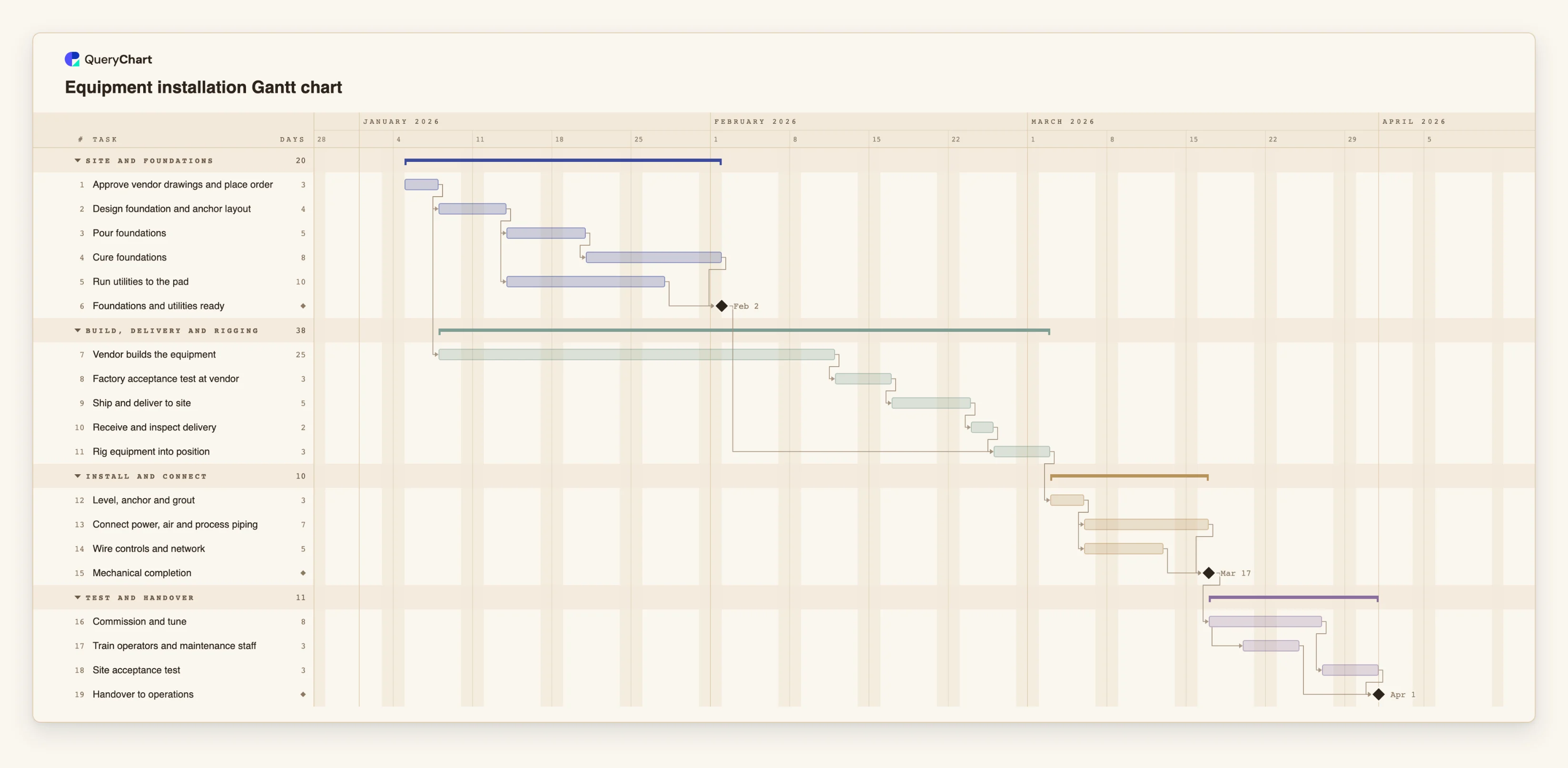 Equipment installation Gantt chart: Site and foundations → Build, delivery and rigging → Install and connect → Test and handover