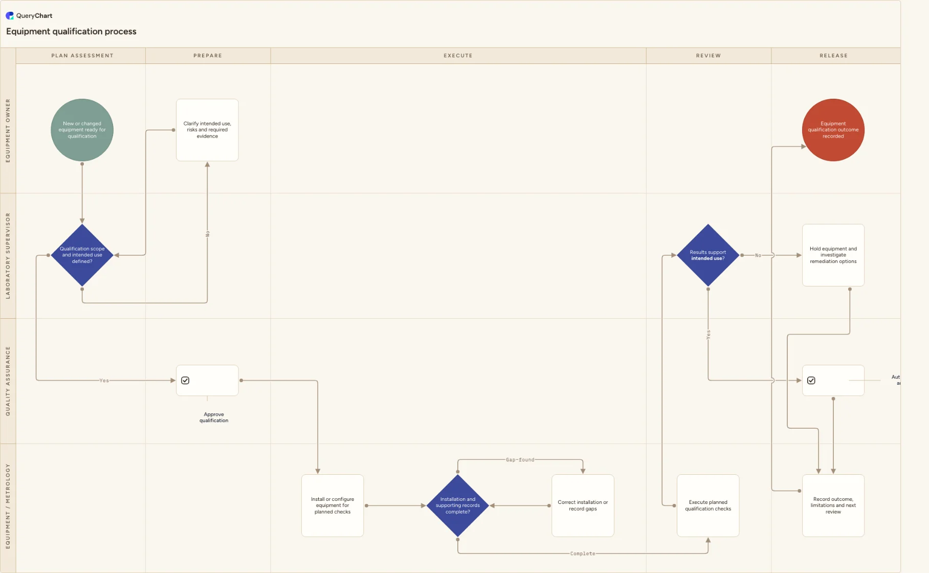 Equipment qualification process: Plan assessment → Prepare → Execute → Review → Release