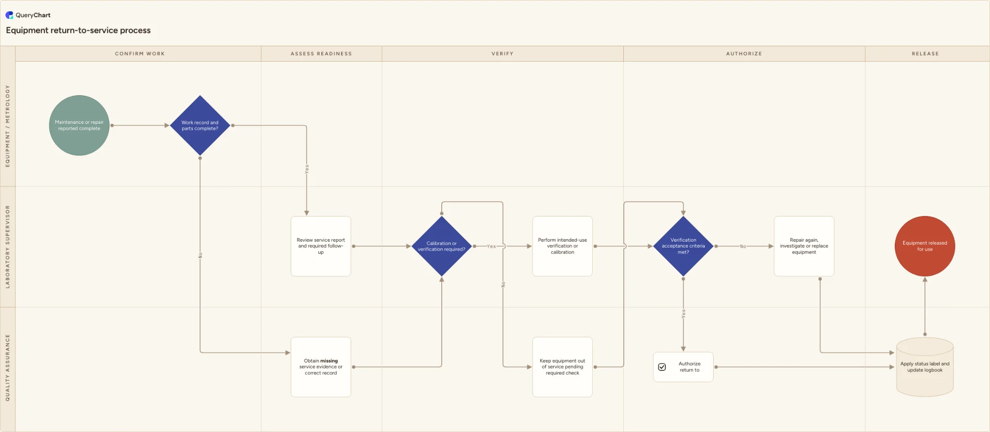 Equipment return-to-service process: Confirm work → Assess readiness → Verify → Authorize → Release