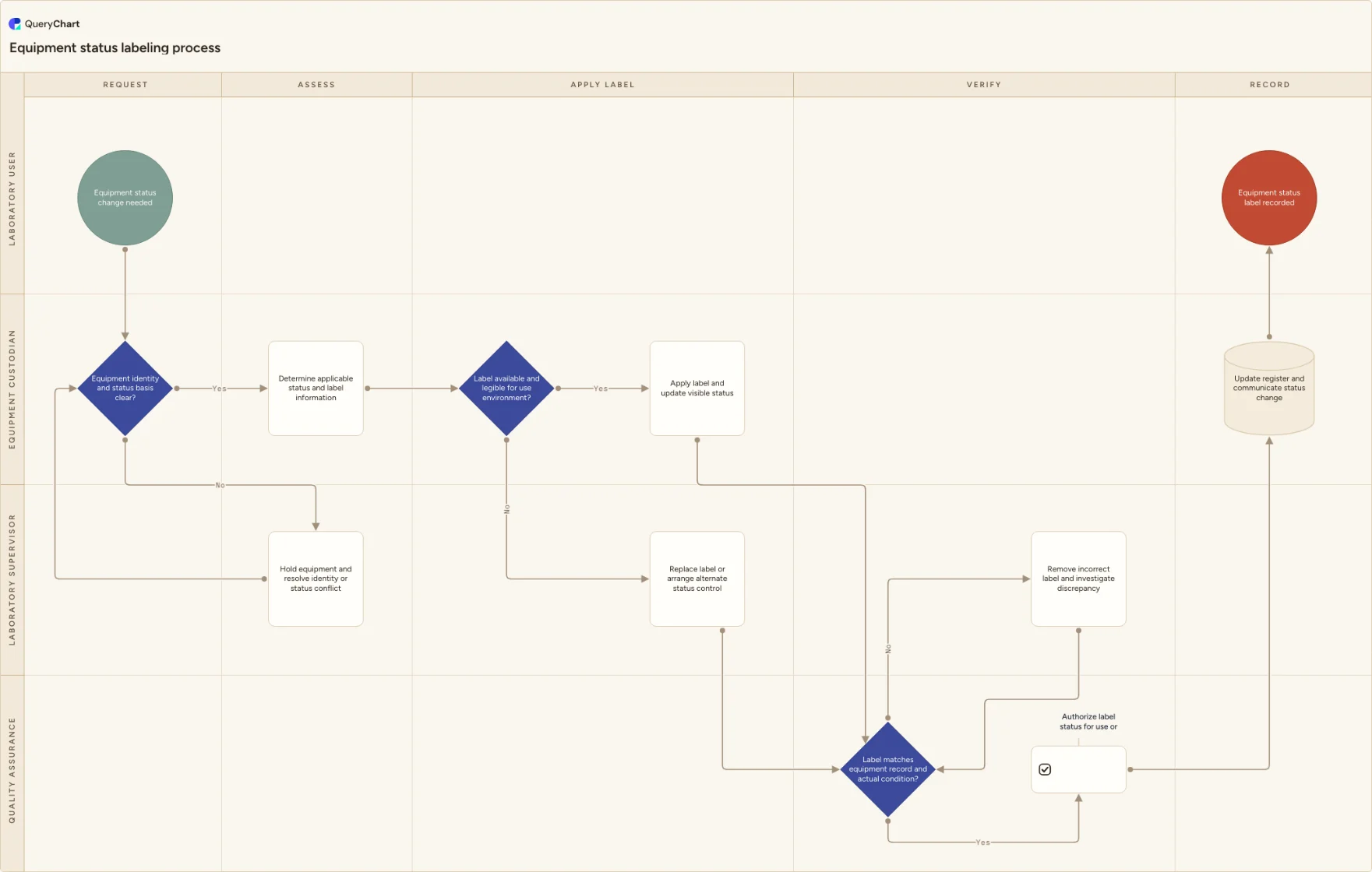 Equipment status labeling process: Request → Assess → Apply label → Verify → Record