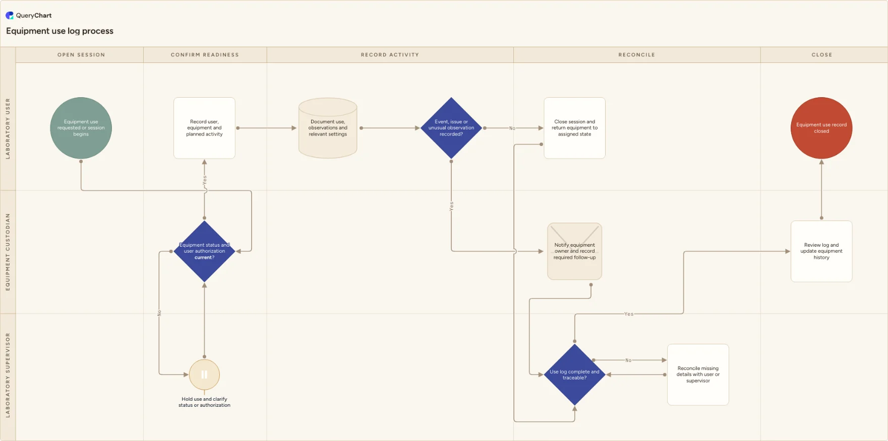 Equipment use log process: Open session → Confirm readiness → Record activity → Reconcile → Close