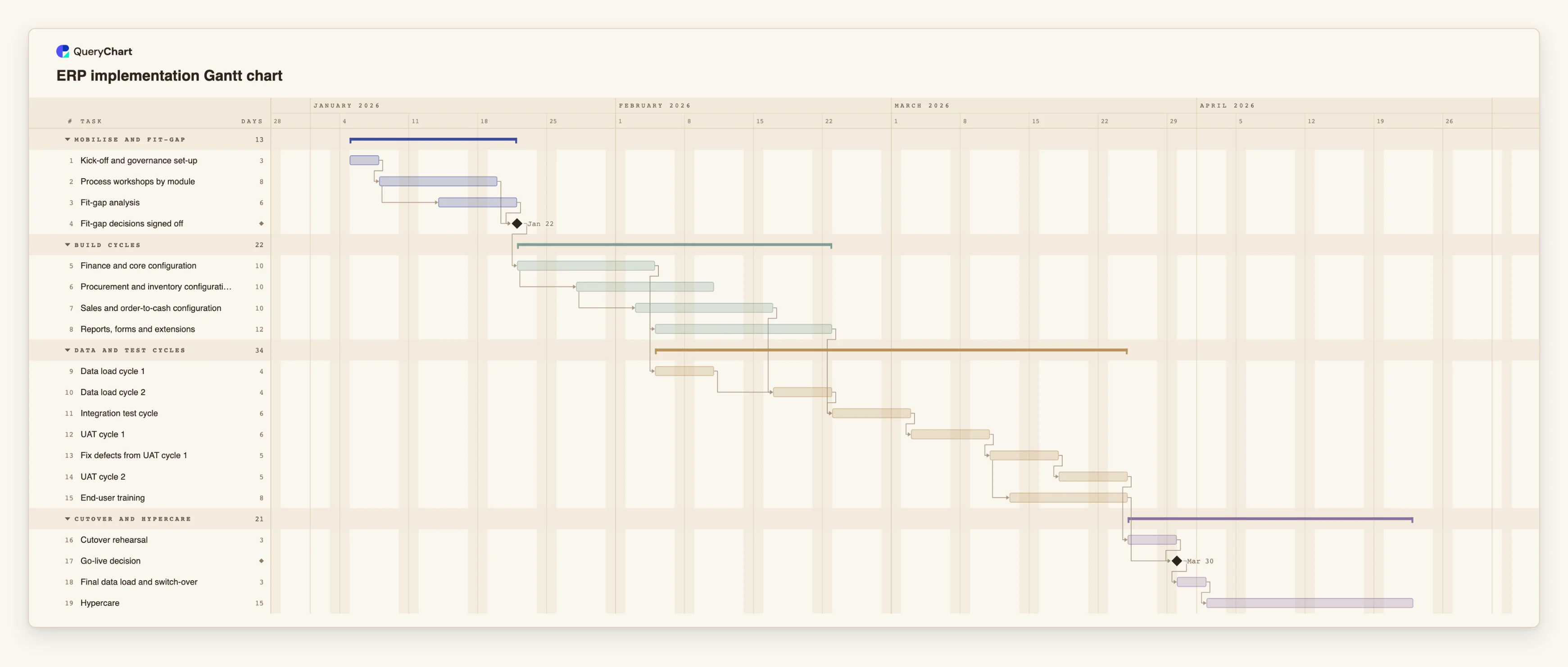 ERP implementation Gantt chart: Mobilise and fit-gap → Build cycles → Data and test cycles → Cutover and hypercare