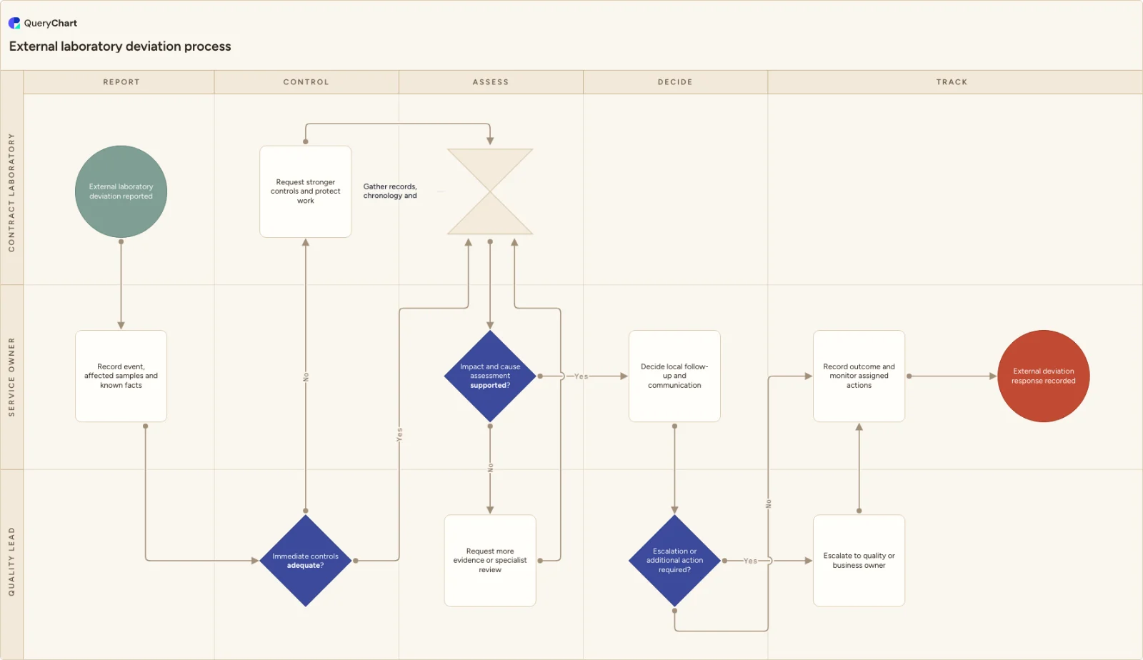External laboratory deviation process: Report → Control → Assess → Decide → Track