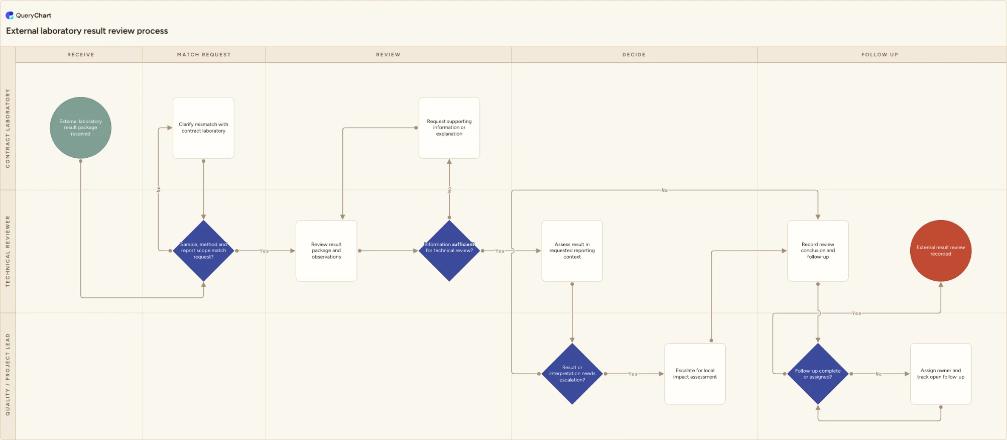 External laboratory result review process: Receive → Match request → Review → Decide → Follow up