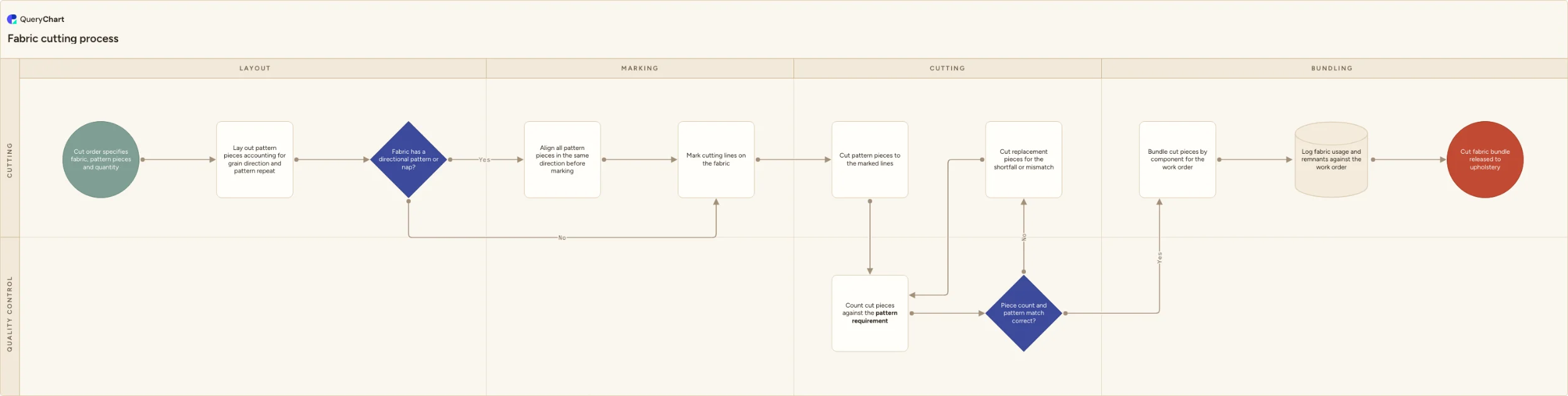 Fabric cutting process: Layout → Marking → Cutting → Bundling