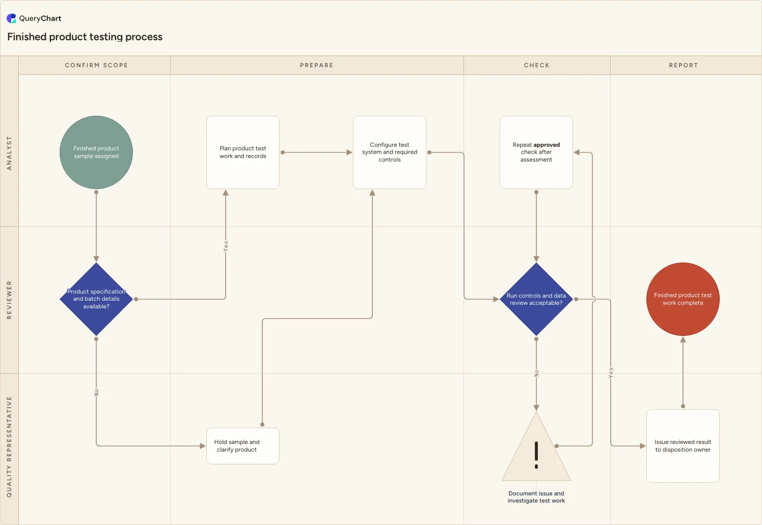 Finished product testing process: Confirm scope → Prepare → Check → Report