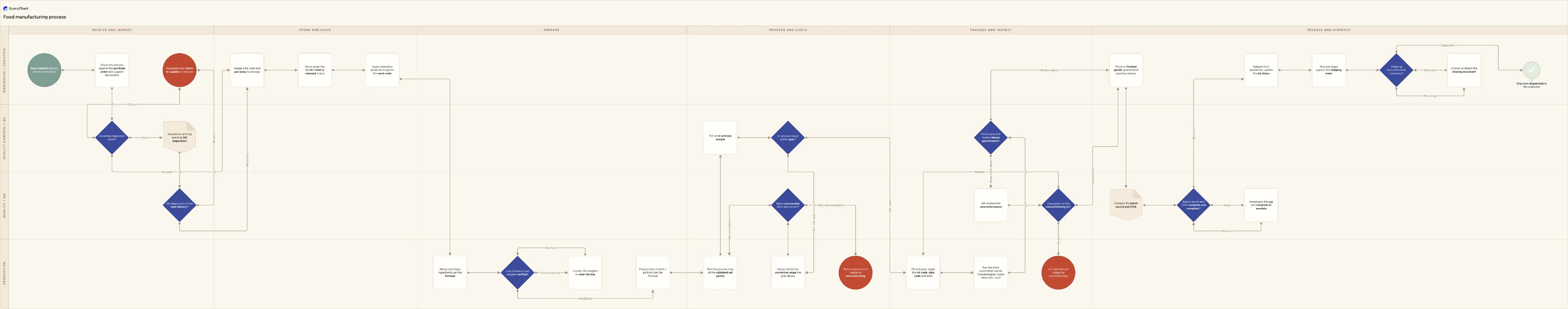 Food manufacturing process: Receive and inspect → Store and issue → Prepare → Process and check → Package and inspect → Release and dispatch
