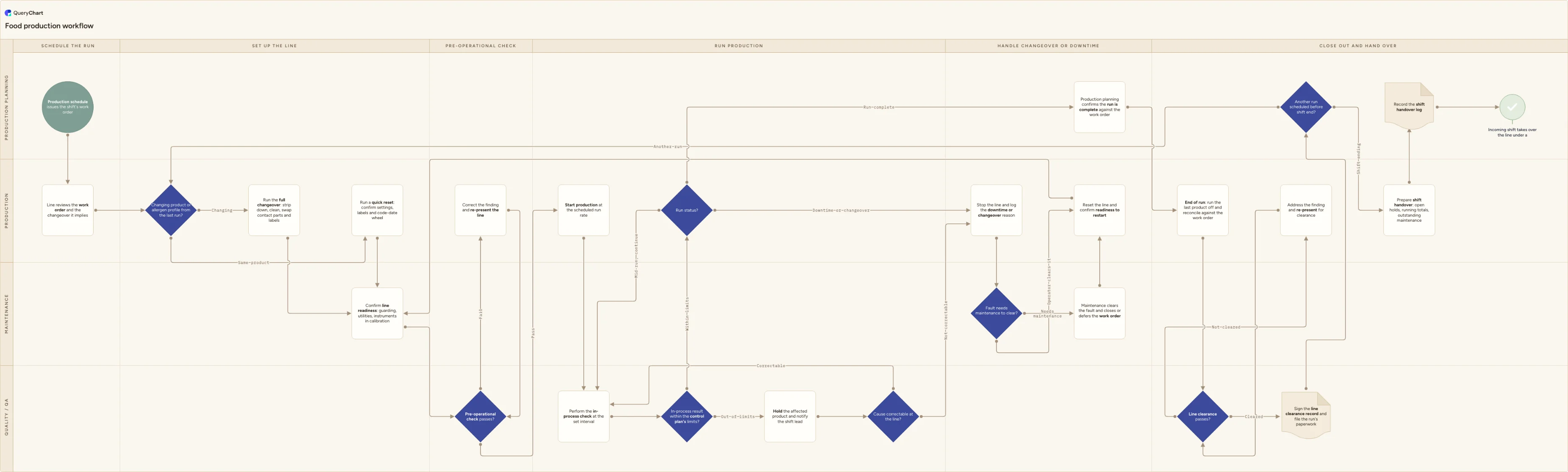 Food production workflow: Schedule the run → Set up the line → Pre-operational check → Run production → Handle changeover or downtime → Close out and hand over