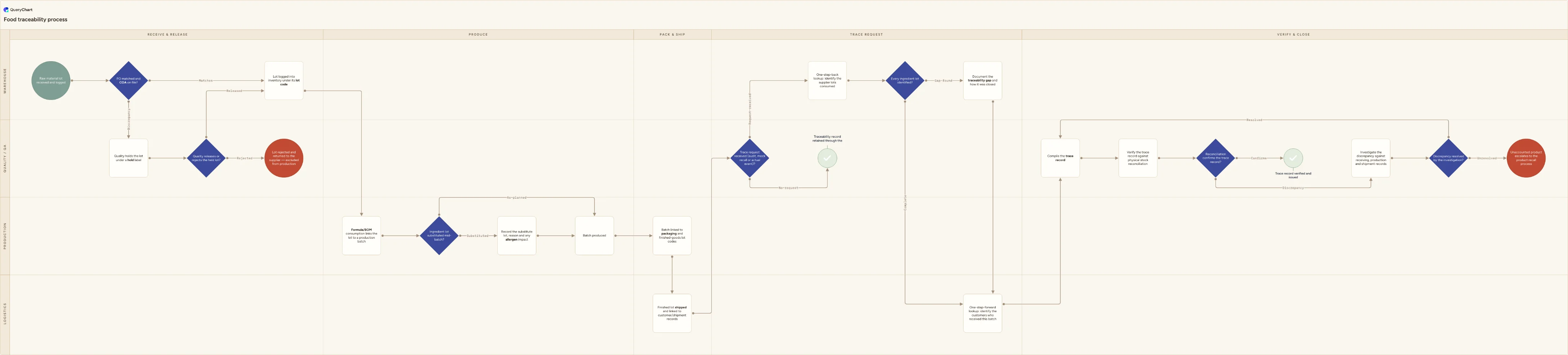 Food traceability process: Receive & release → Produce → Pack & ship → Trace request → Verify & close