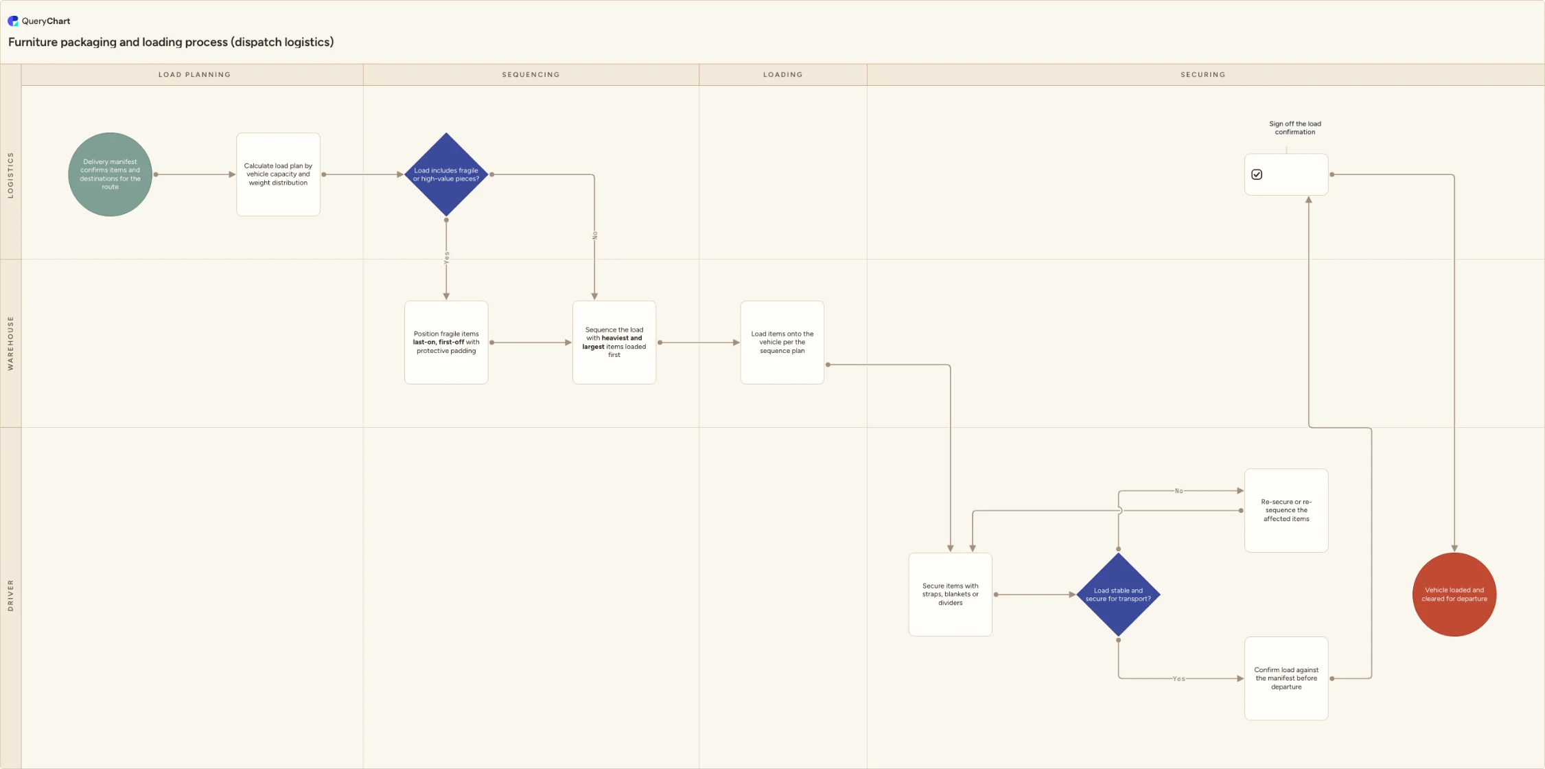Furniture packaging and loading process (dispatch logistics): Load planning → Sequencing → Loading → Securing