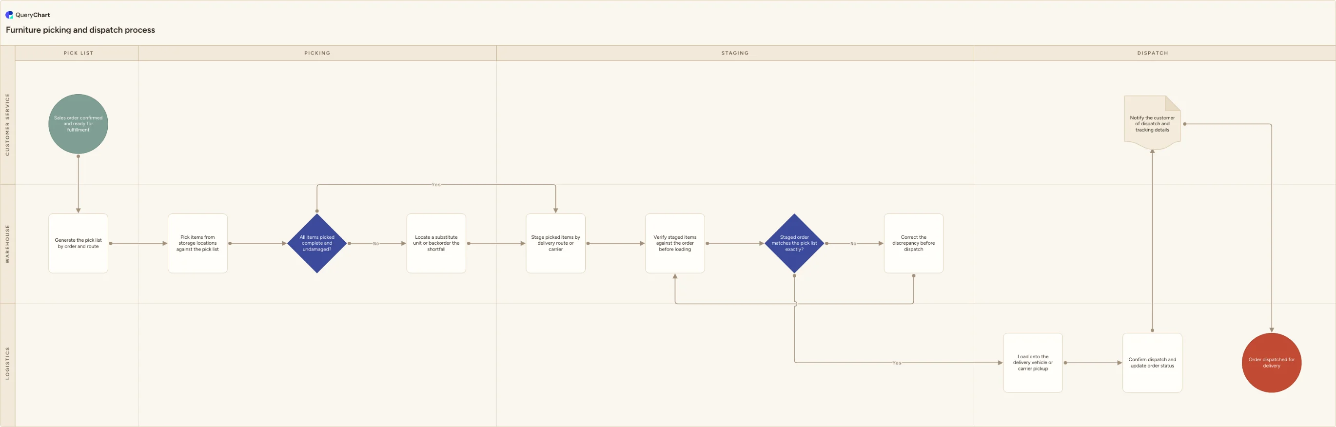 Furniture picking and dispatch process: Pick list → Picking → Staging → Dispatch